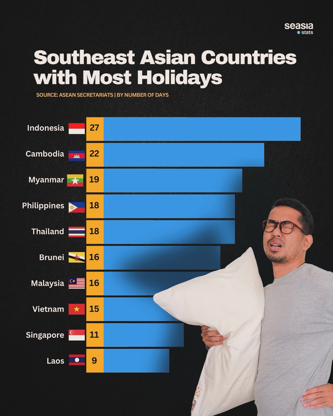 Southeast Asian Countries with Most Holidays