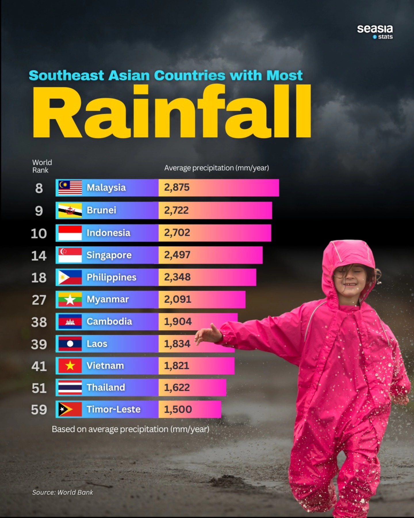 Southeast Asian Countries with Most Rainfall