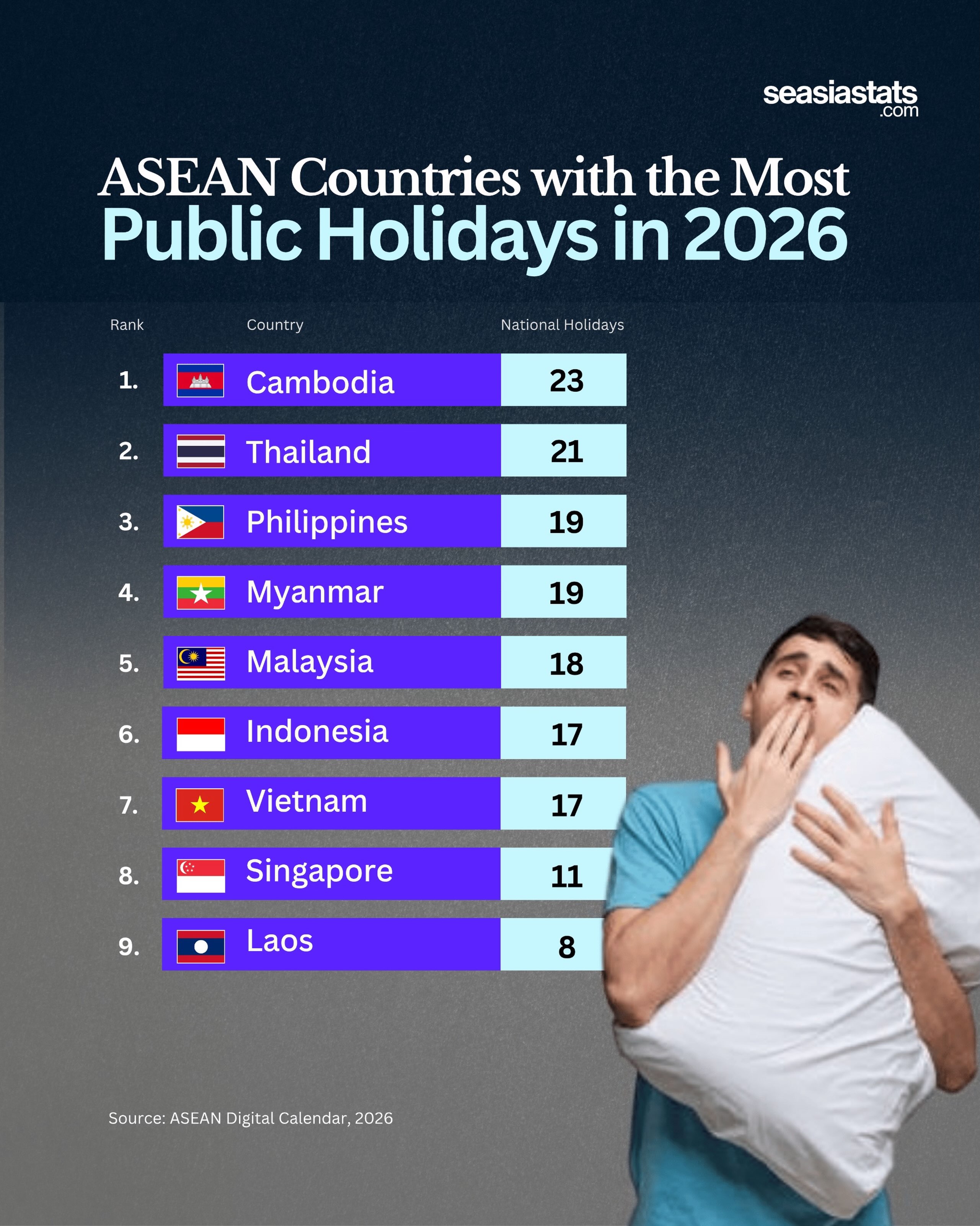 Southeast Asian Countries with the Most Public Holidays