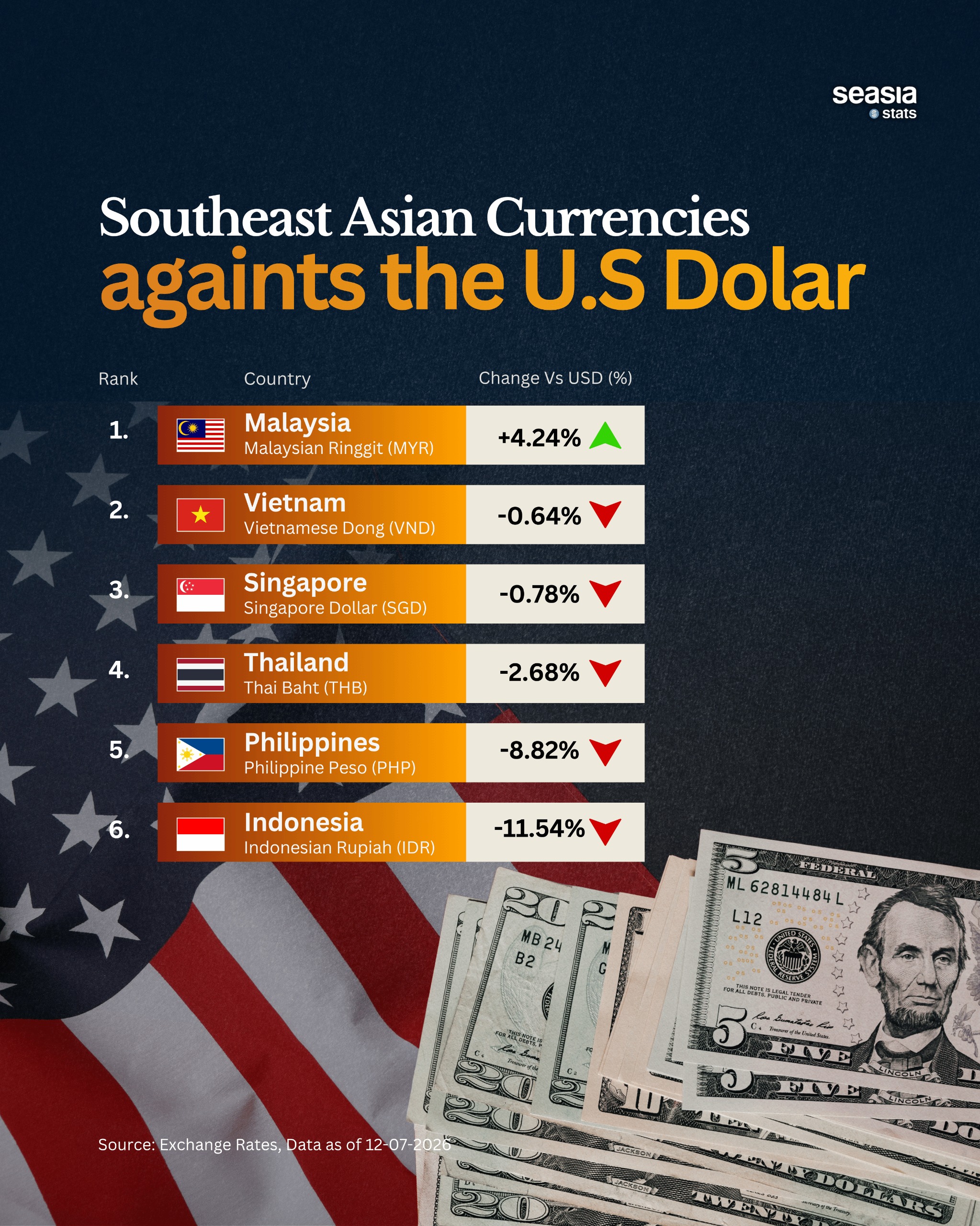 Southeast Asian Currencies Against US Dollar