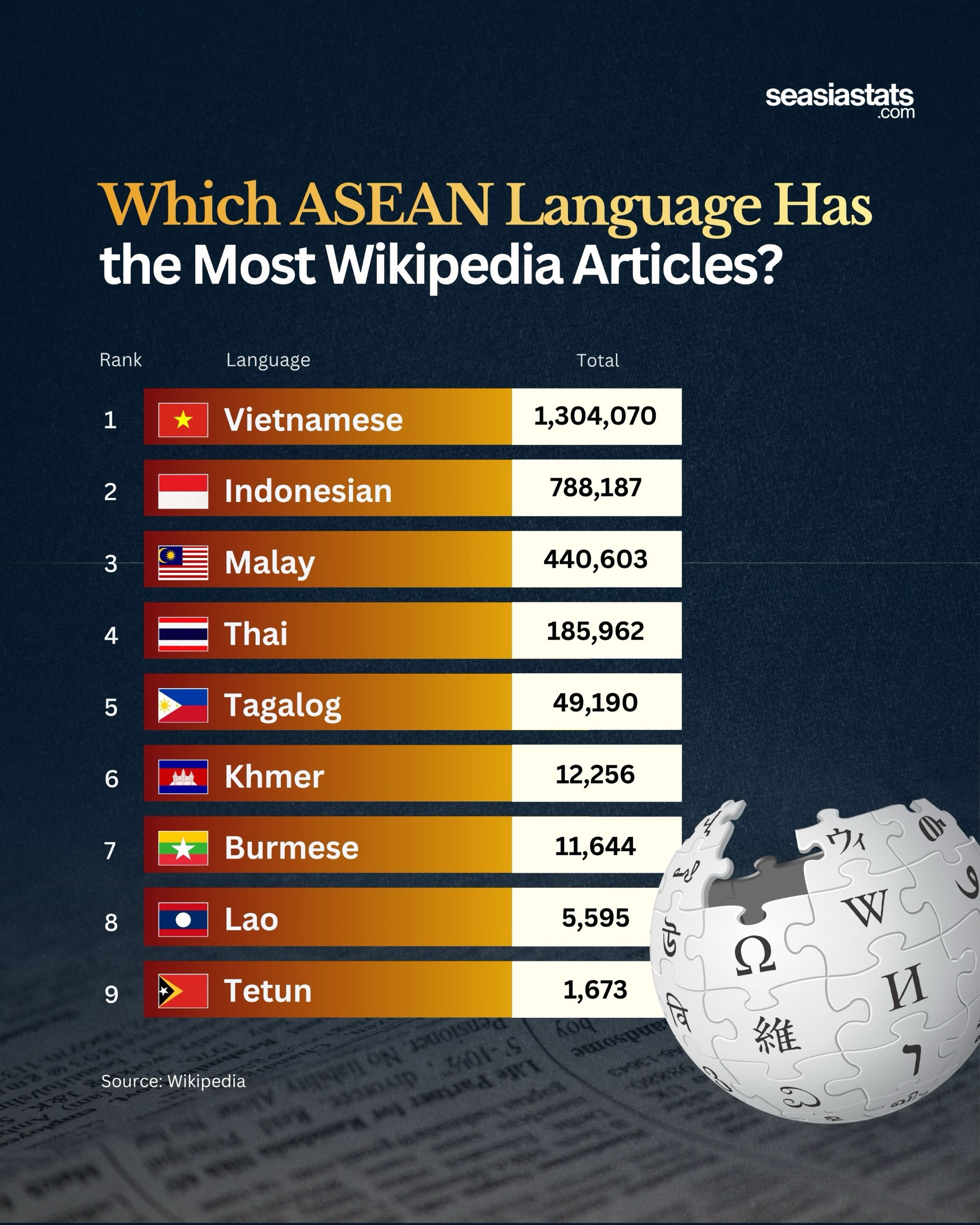 Southeast Asian Languages with the Most Wikipedia Articles