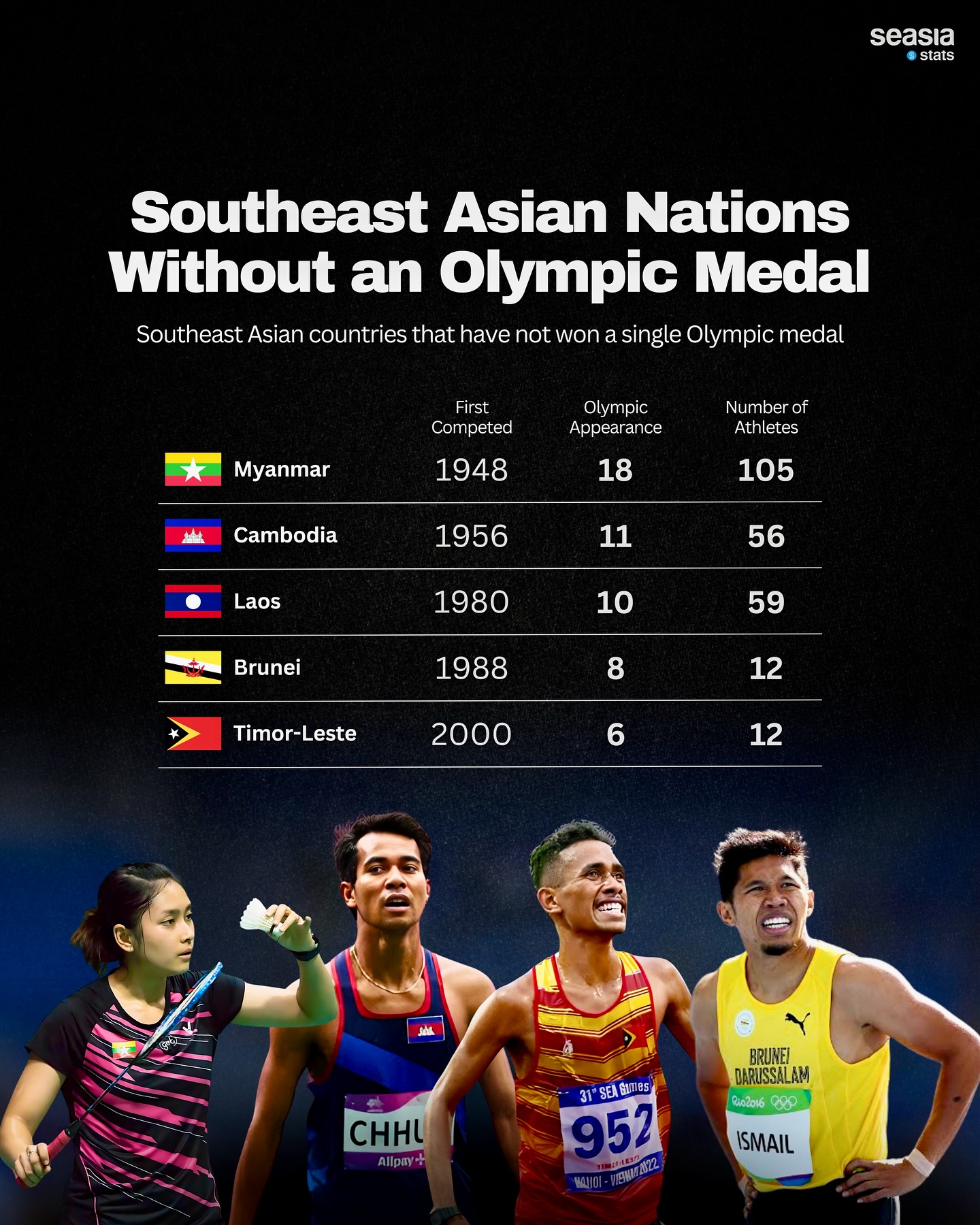 Southeast Asian Nations without an Olympic Medal