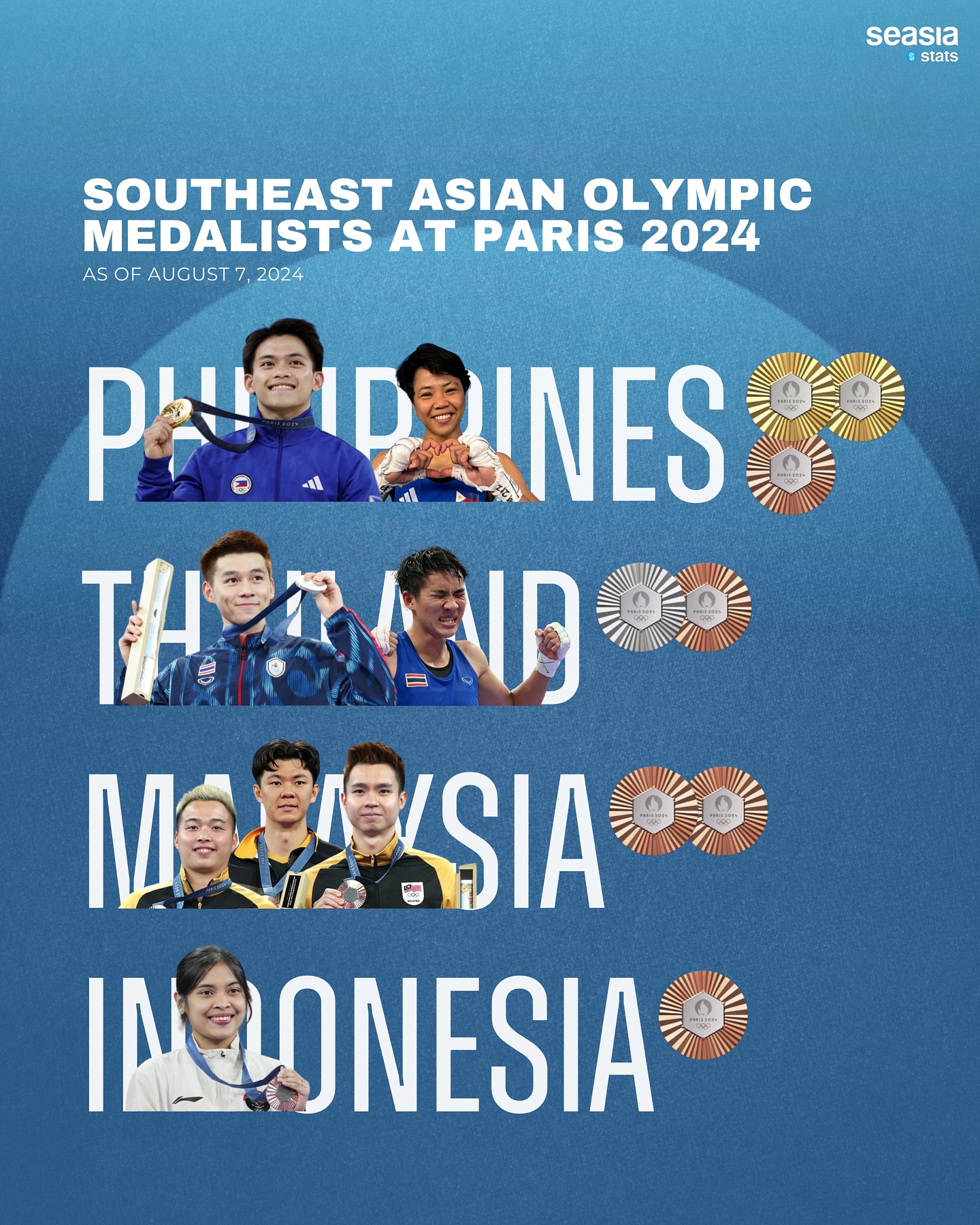 Southeast Asian Olympic Medalists at Paris 2024, August 7, 2024