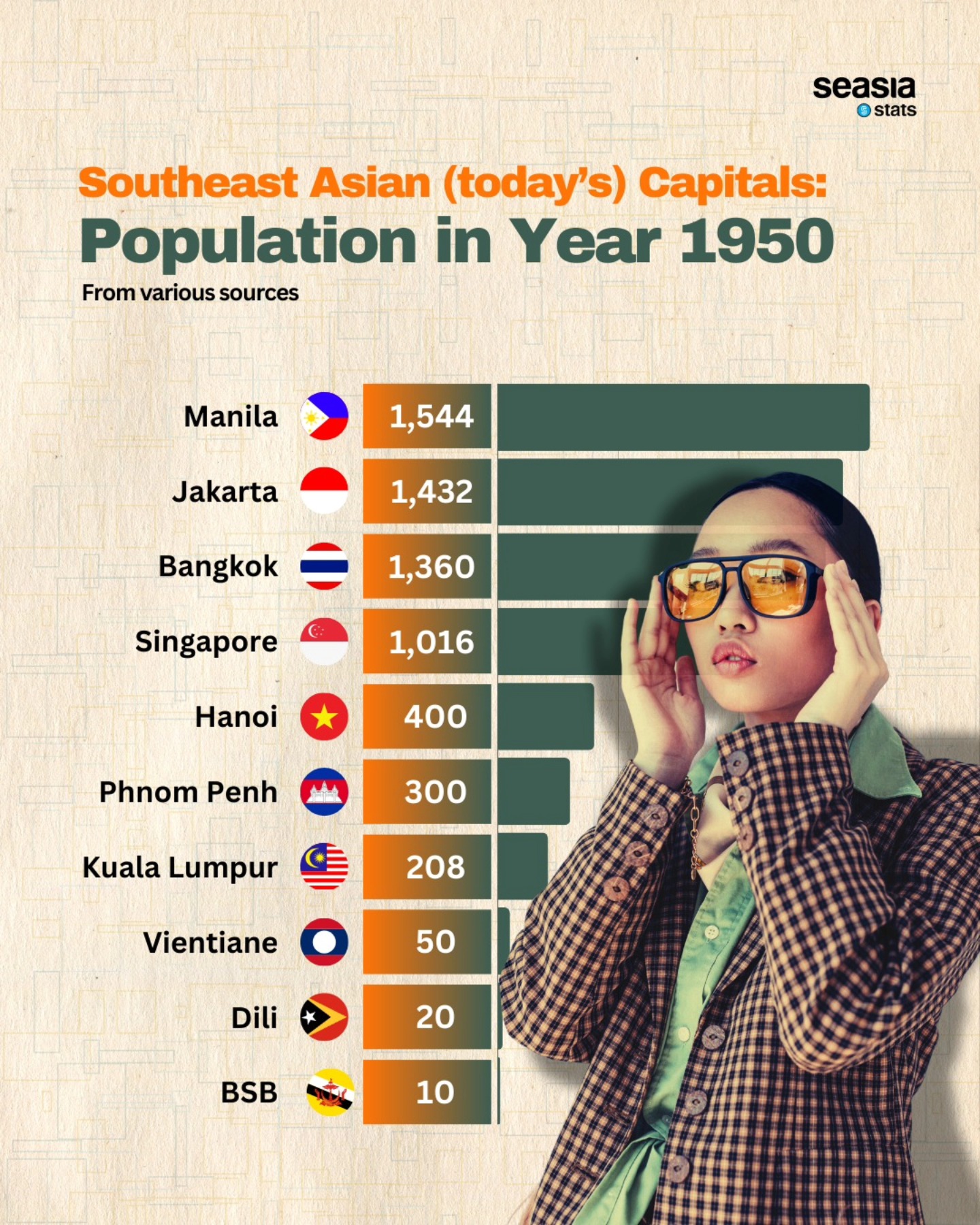 Southeast Asian (Today's) Capitals: Population in Year 1950