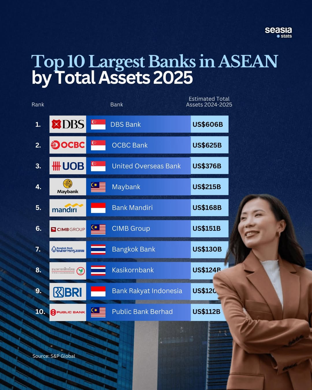 Southeast Asia's 10 Largest Banks by Total Assets in 2025 - Seasia