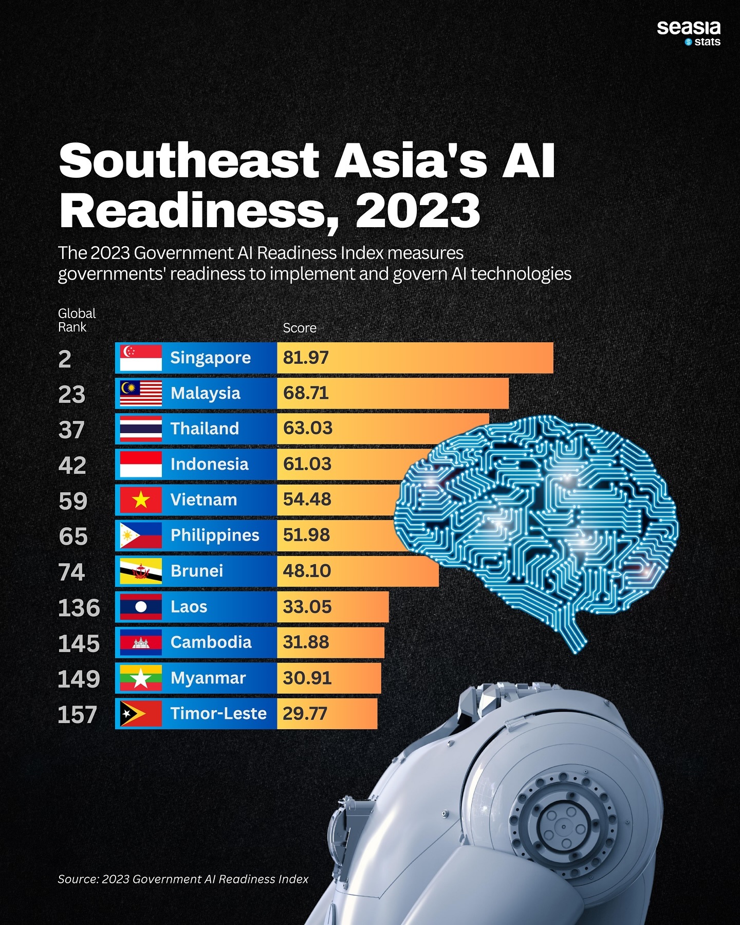 Southeast Asia's AI Readiness, 2023