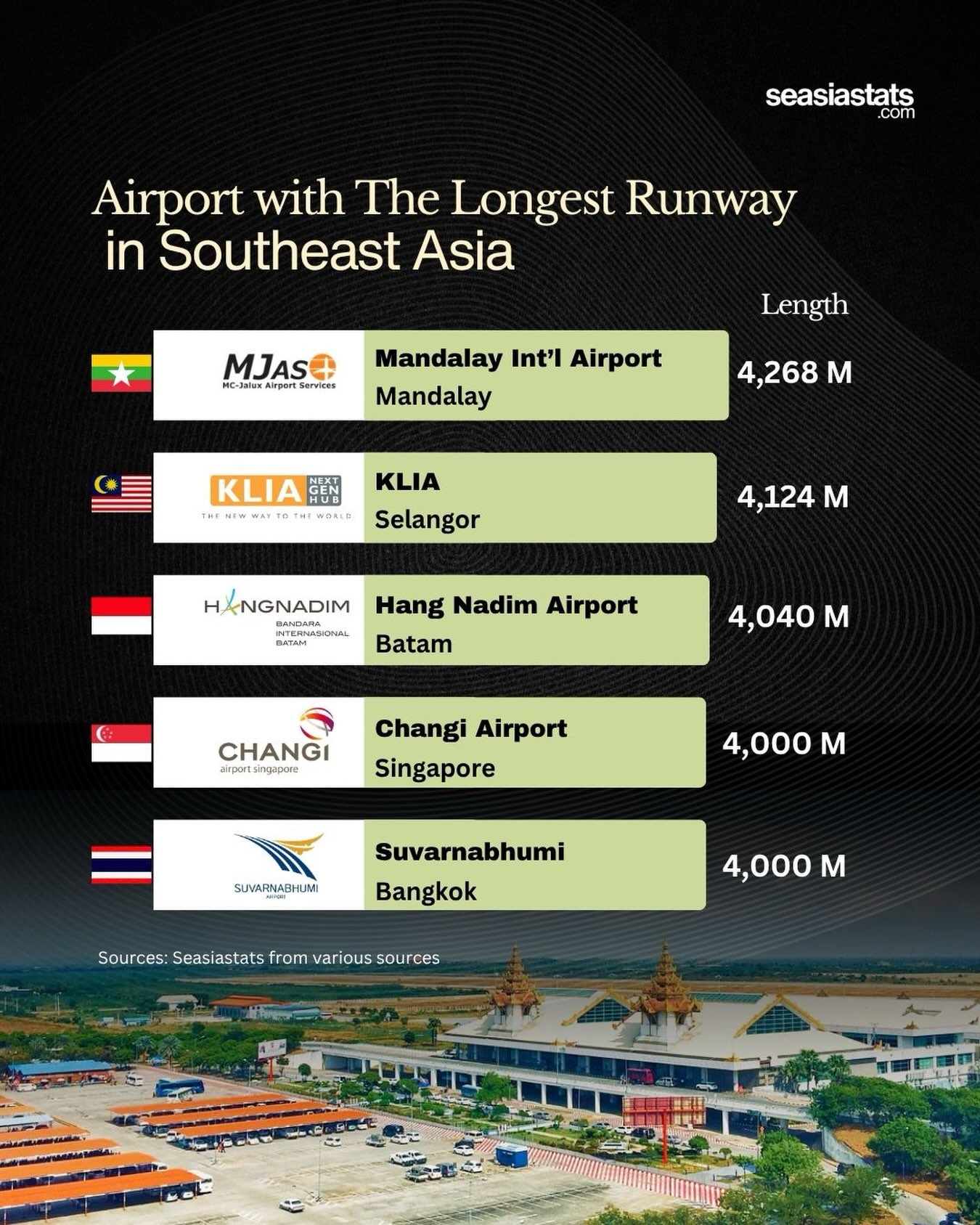 Southeast Asia's Airports with the Longest Runways