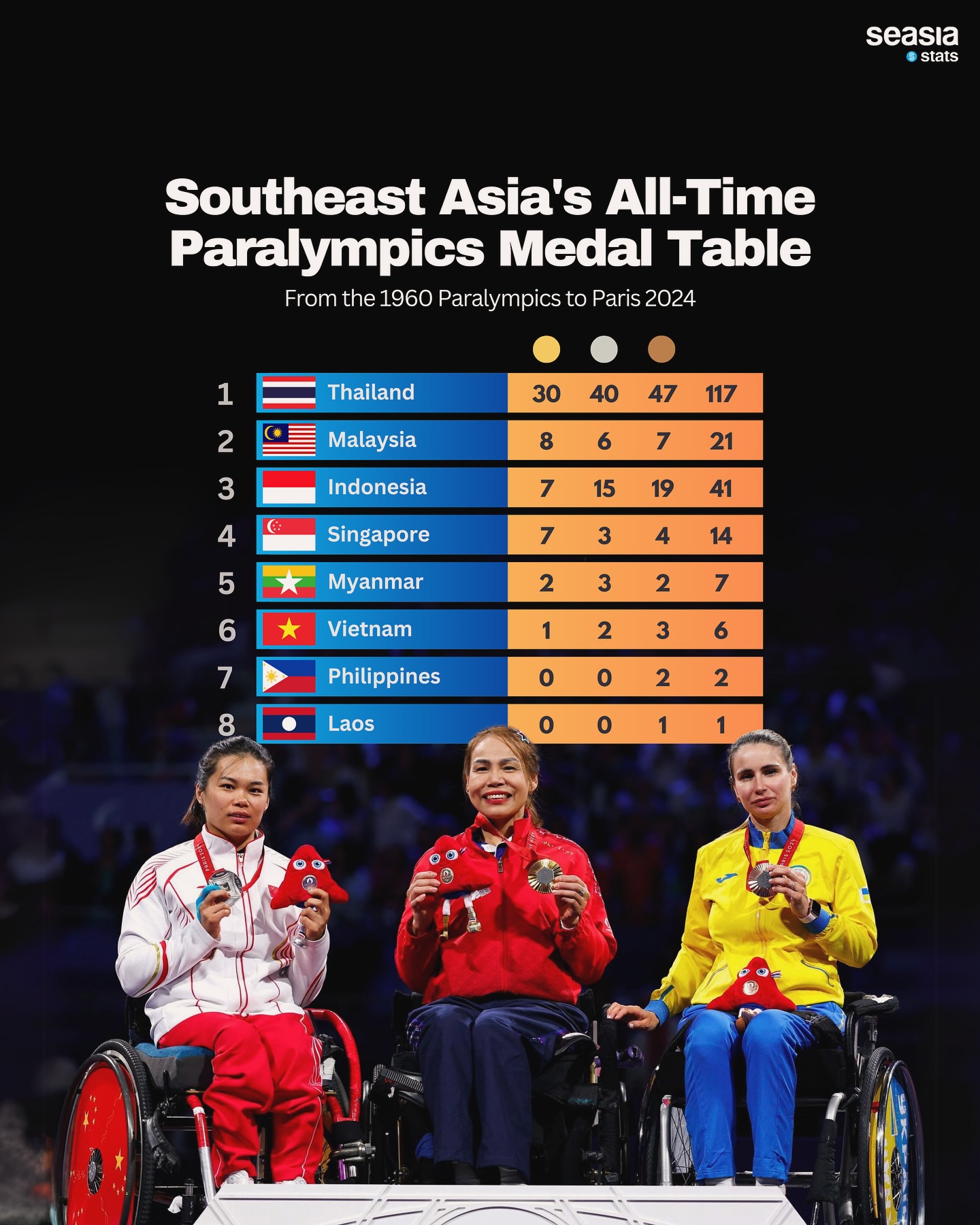 Southeast Asia's All Time Paralympic Medal Table from 1960 to 2024