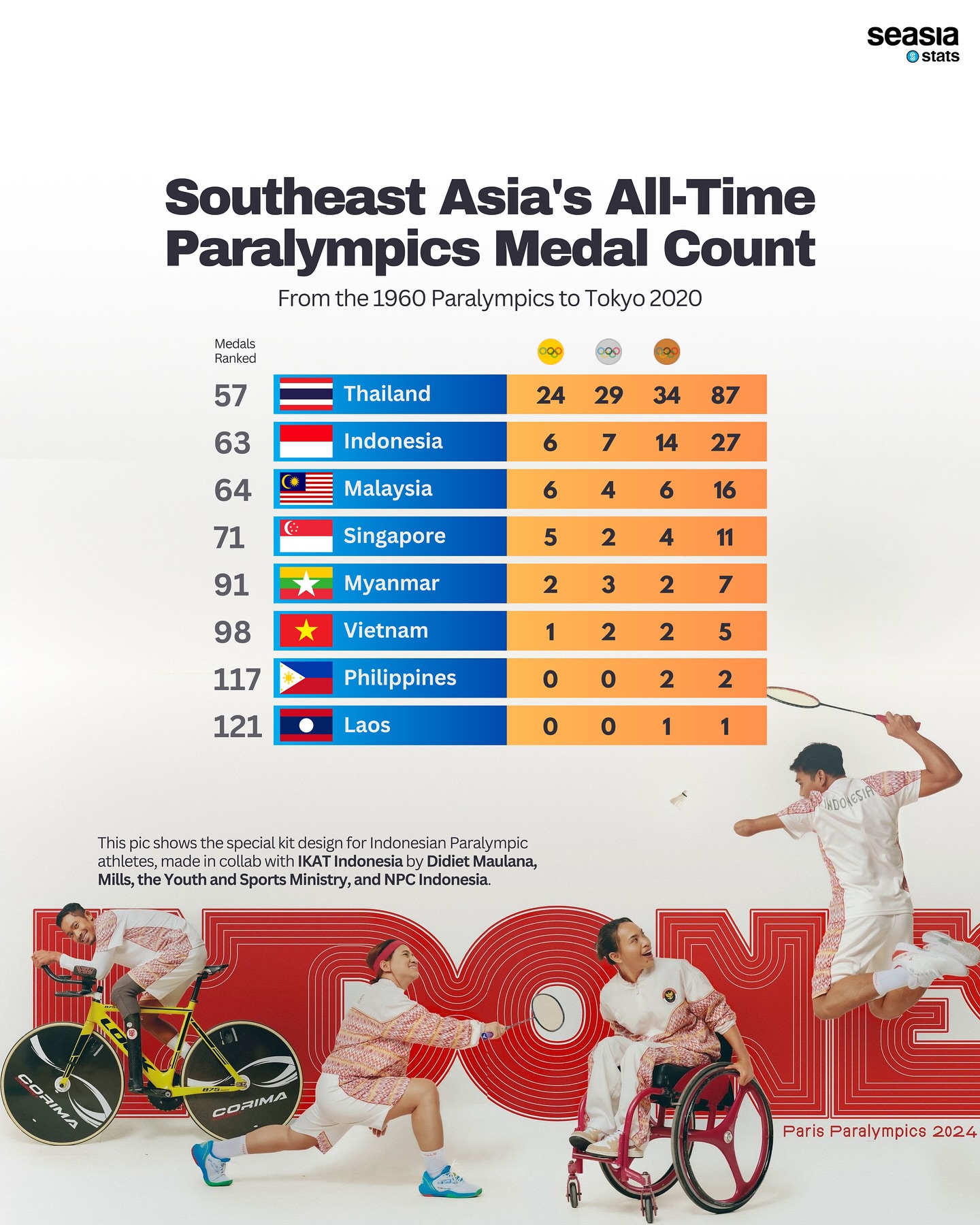 Southeast Asia’s All-Time Summer Paralympics Medals, from 1960 to Tokyo 2020