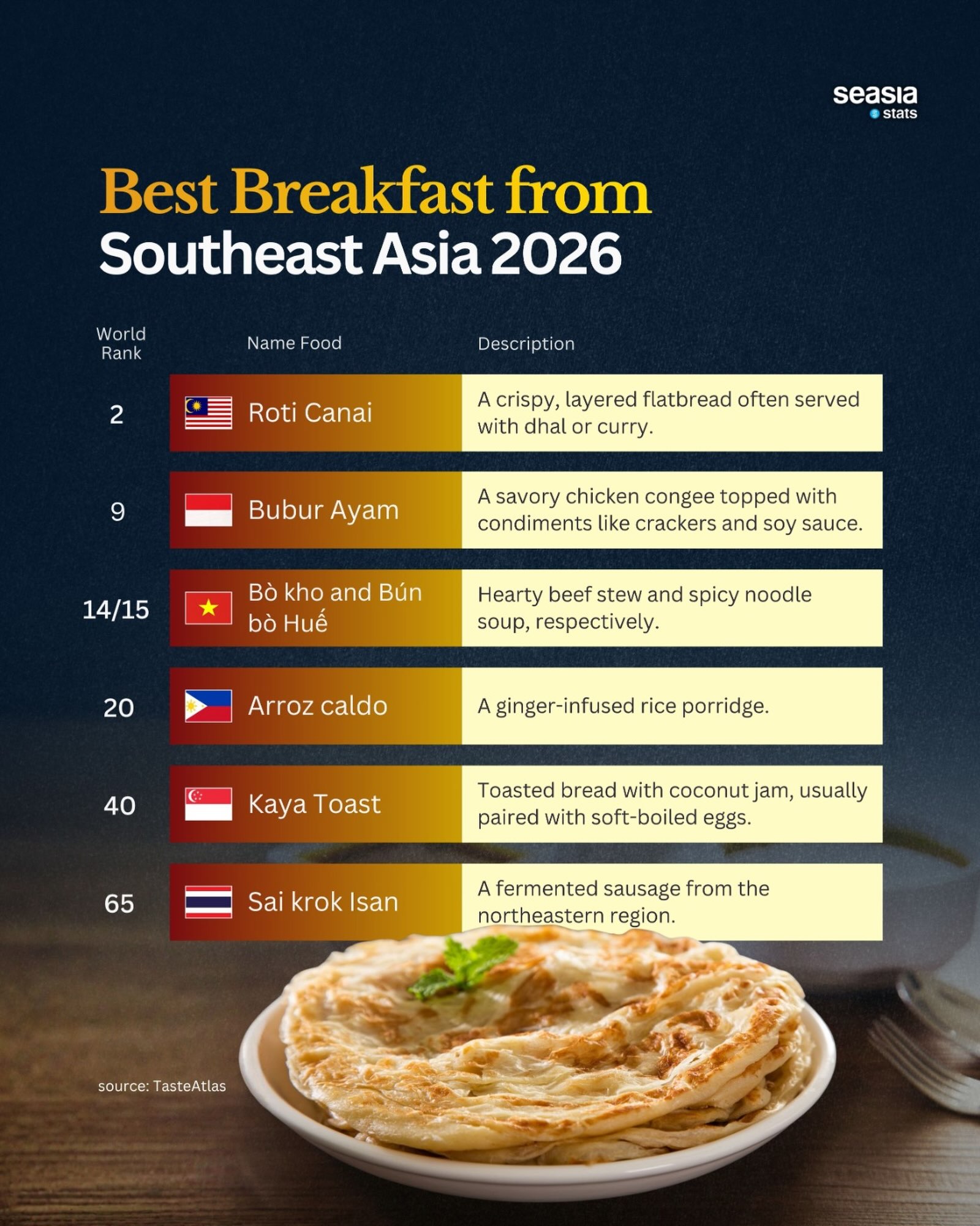 Southeast Asia's Best Breakfast