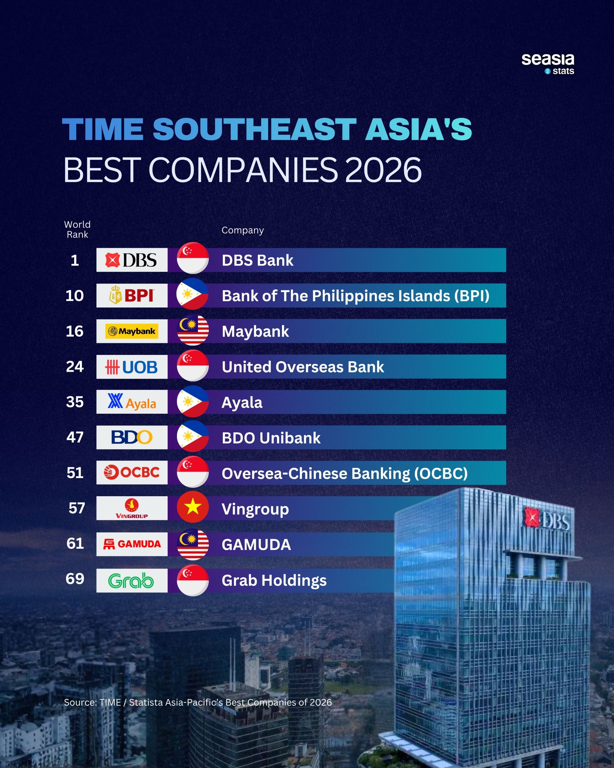 Southeast Asia’s Best Companies 2026 According to TIME