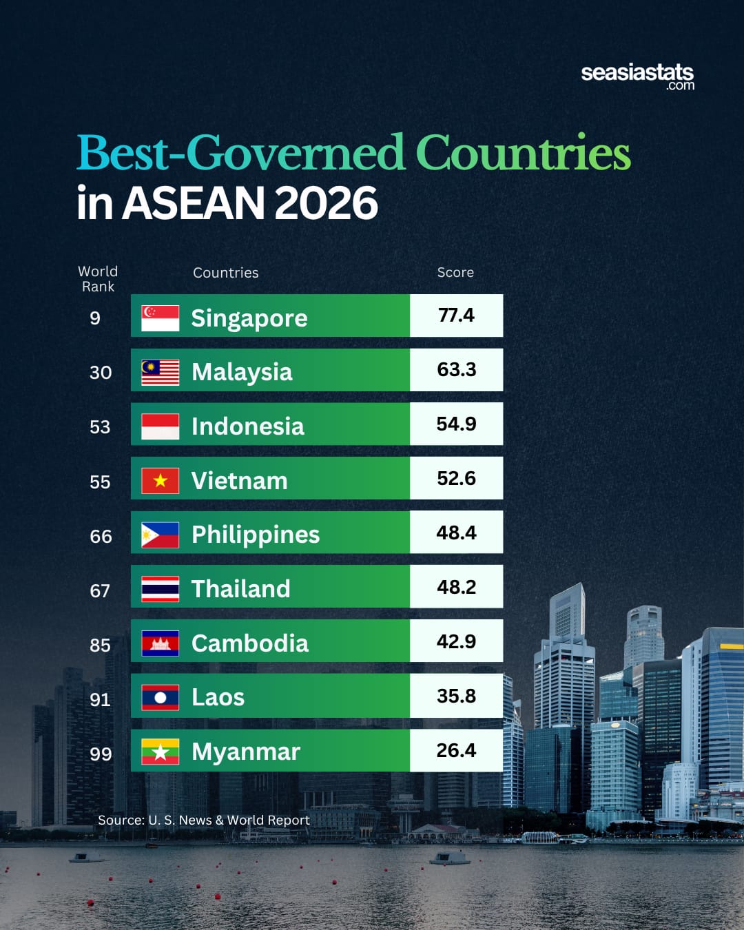 Southeast Asia's Best-Governed Countries
