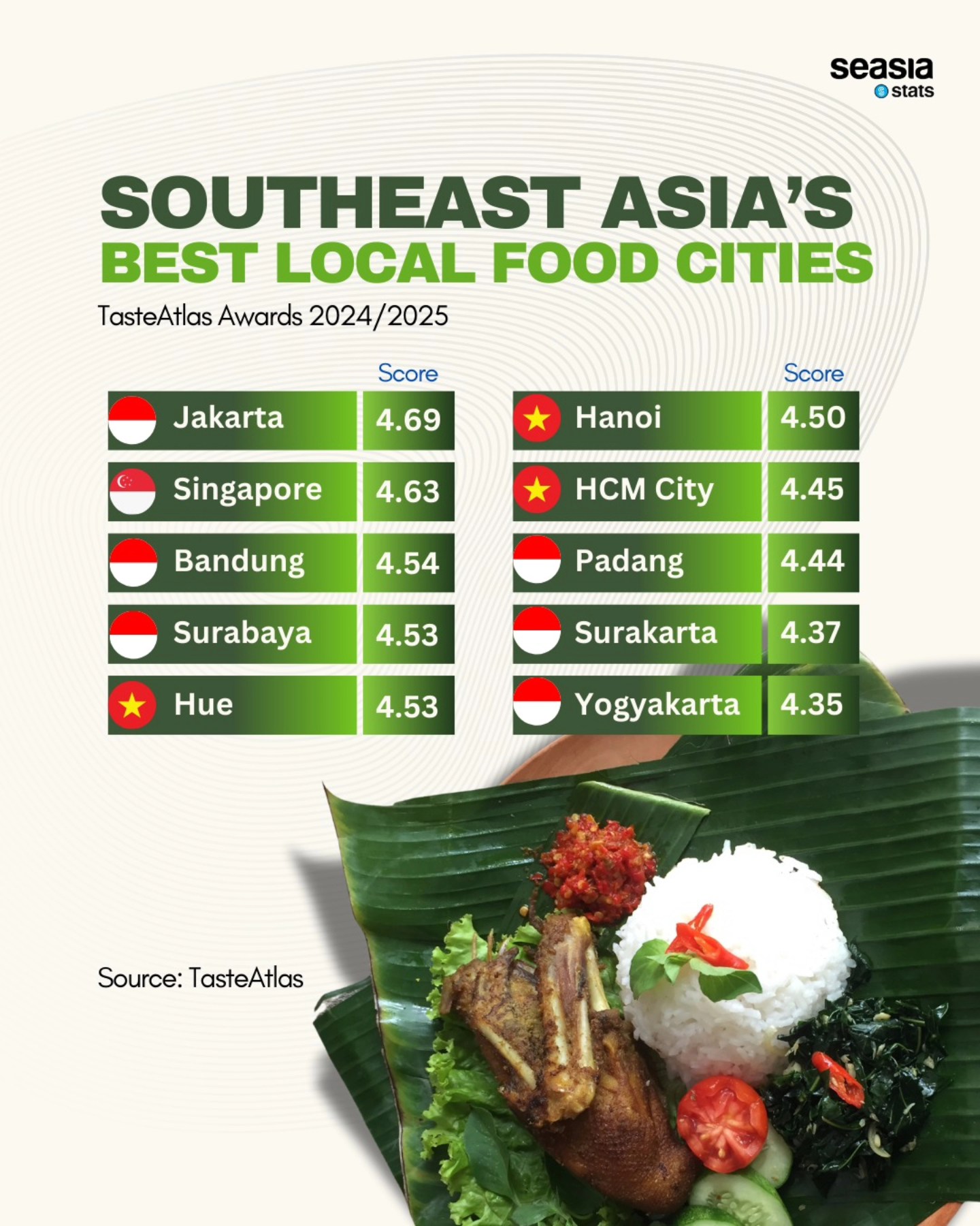 Southeast Asia's Best Local Food Cities, 2024/2025