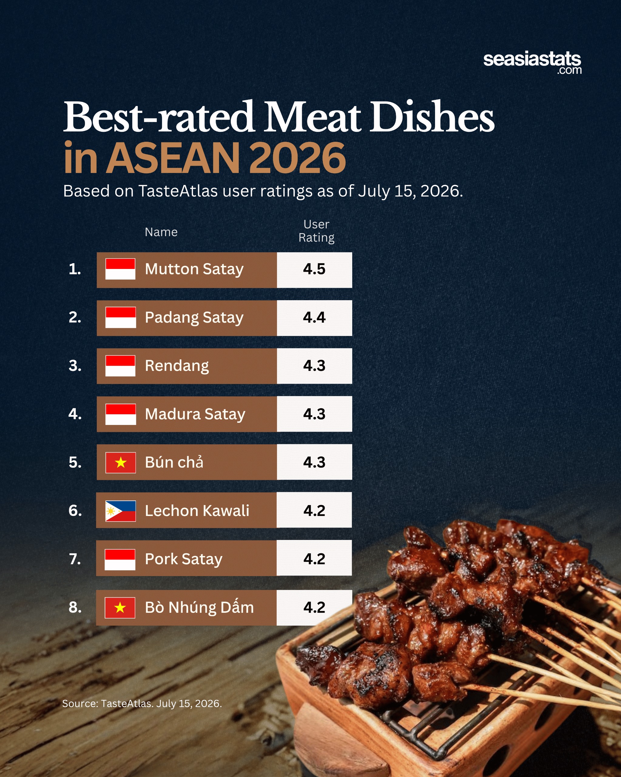 Southeast Asia's Best-Rated Meat Dishes in 2026