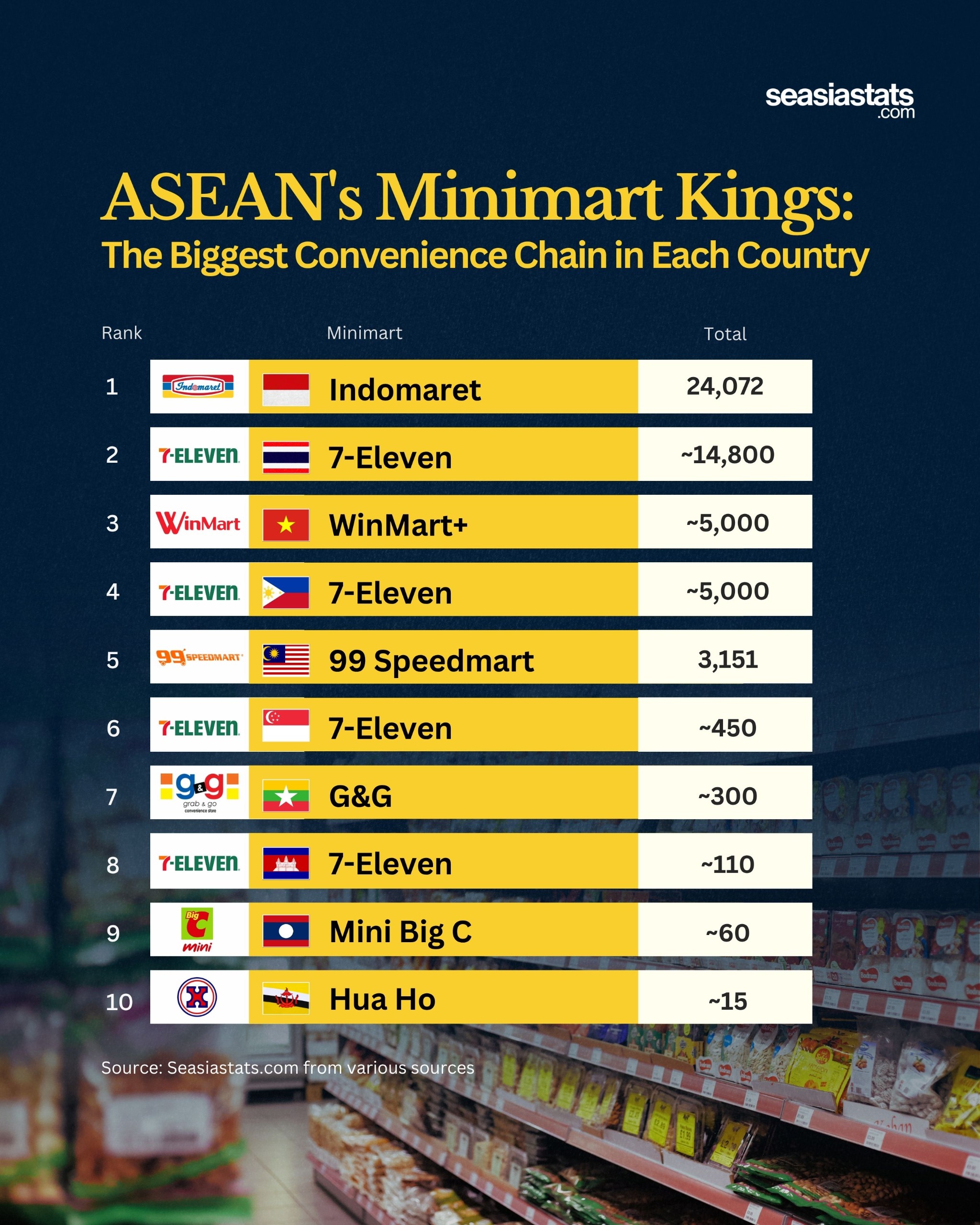 Southeast Asia's Biggest Convenience Store Chains
