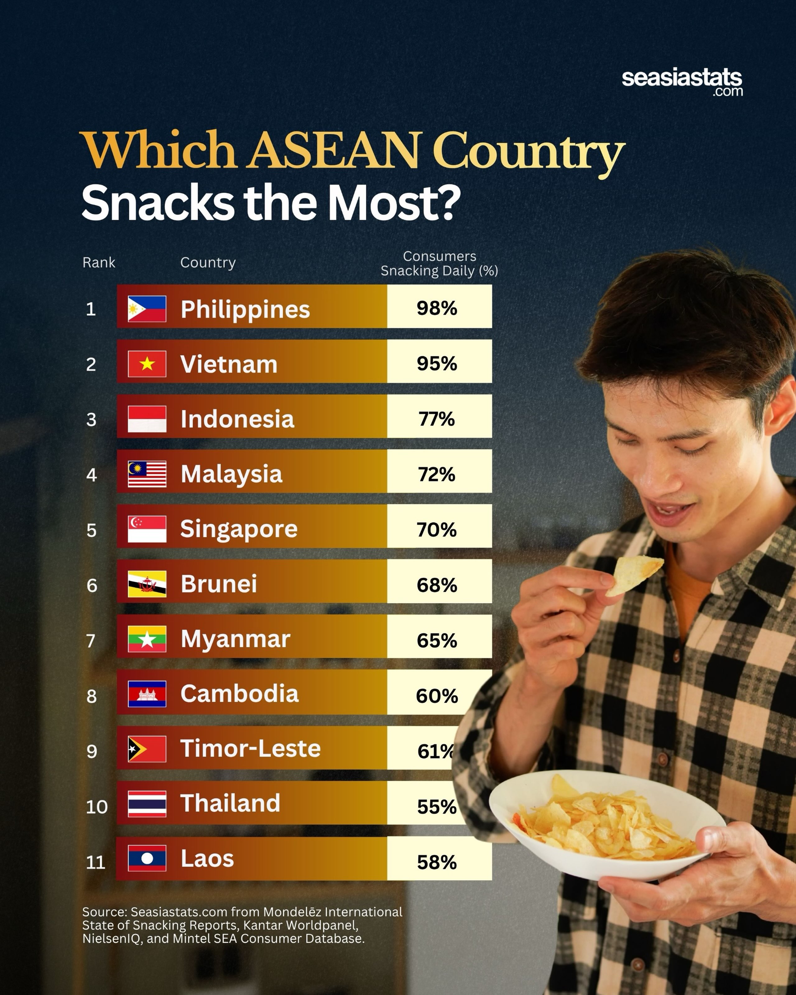 Southeast Asia's Biggest Snack Lovers