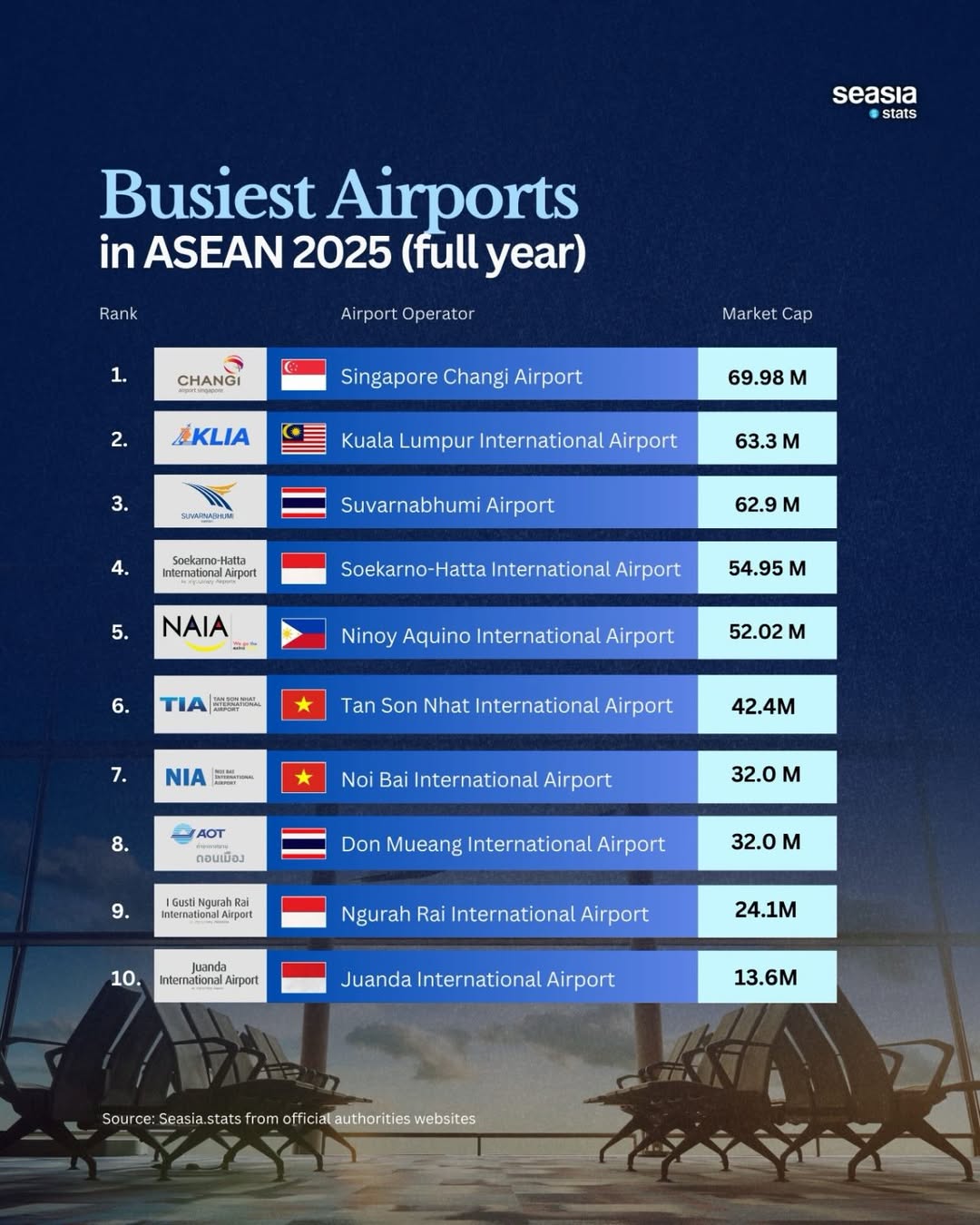 Southeast Asia's Busiest Airports