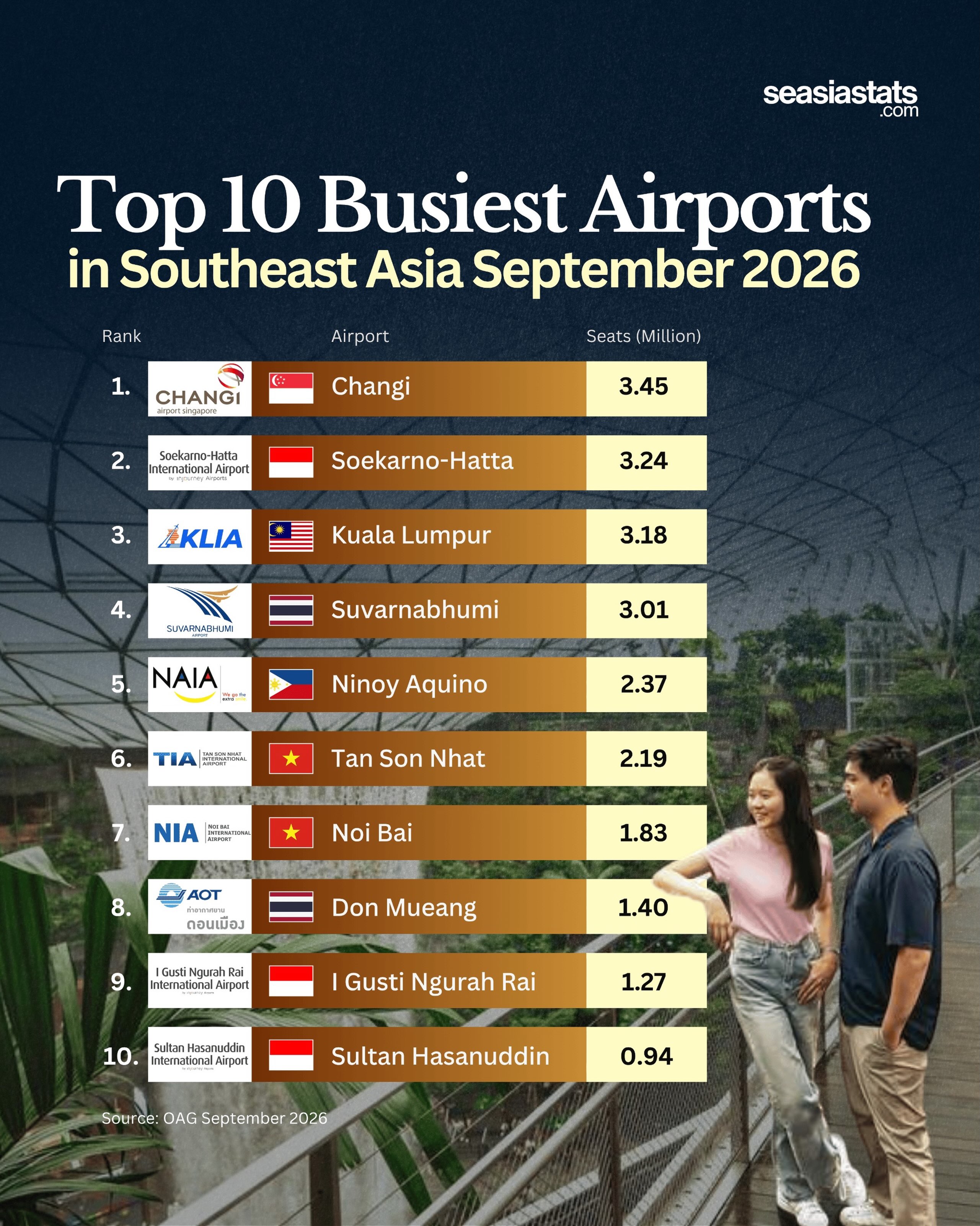 Southeast Asia's Busiest Airports in September 2026