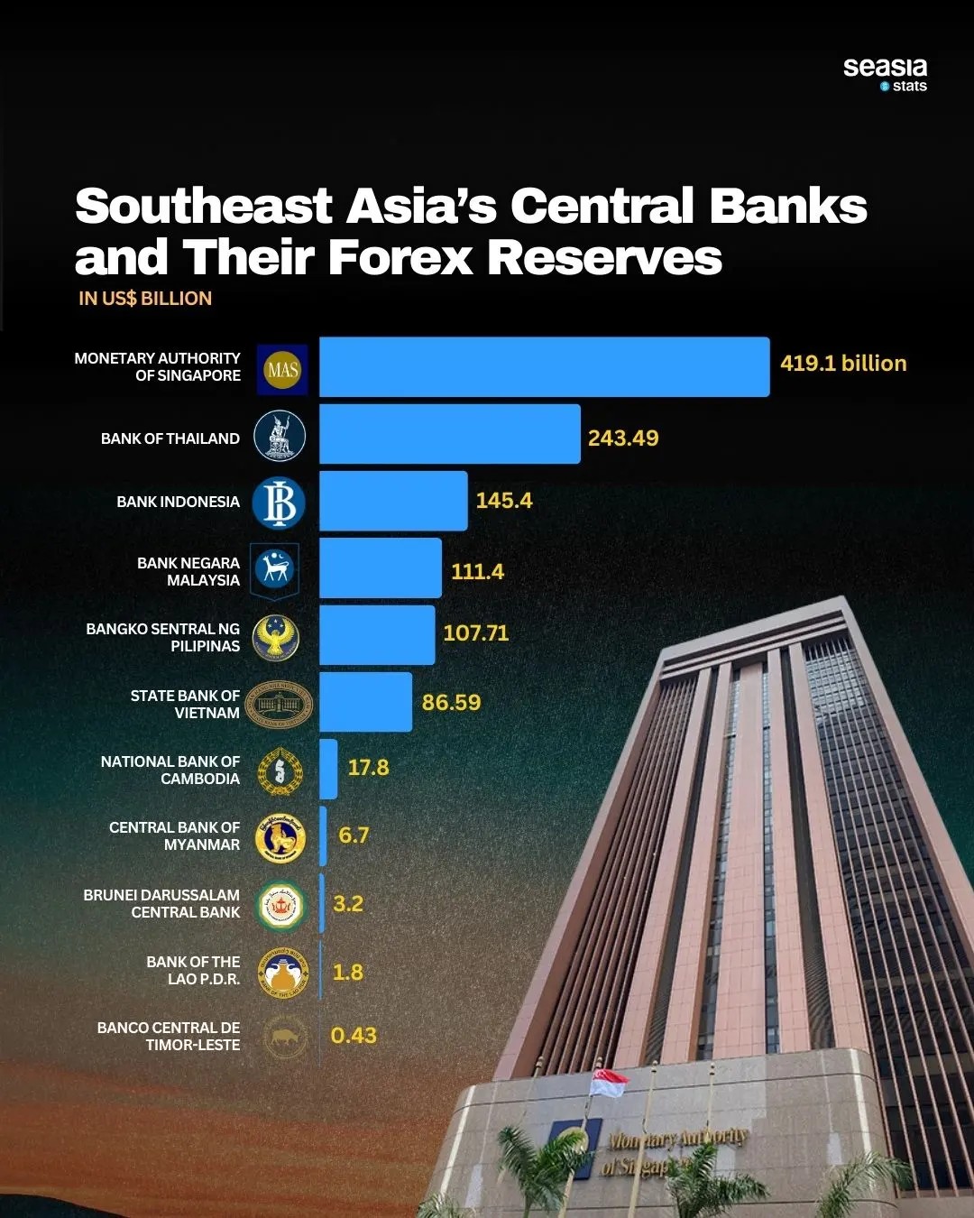 Southeast Asia's Central Banks and Their Forex Reserves