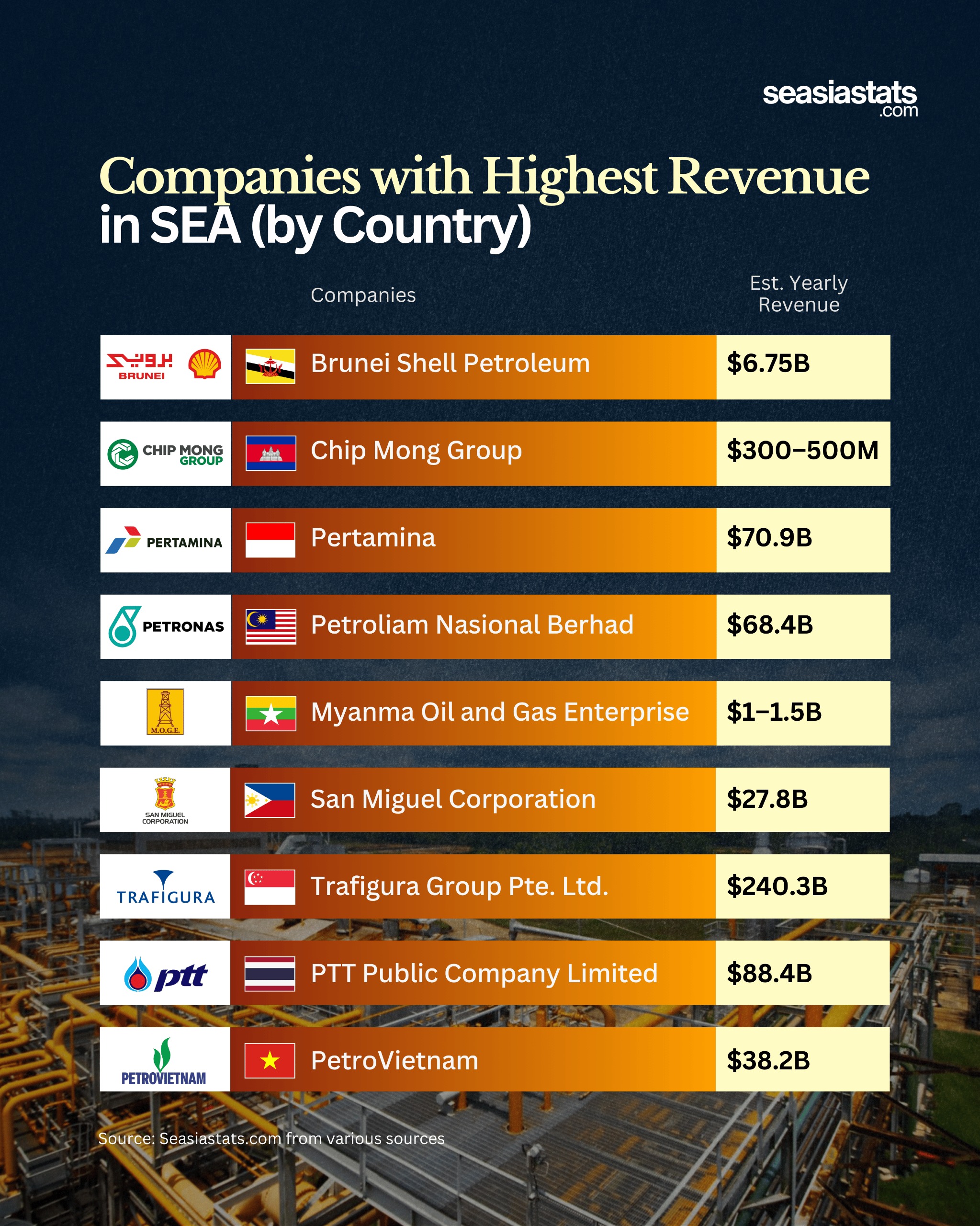 Southeast Asia's Companies with the Highest Revenue in Alphabetical Order