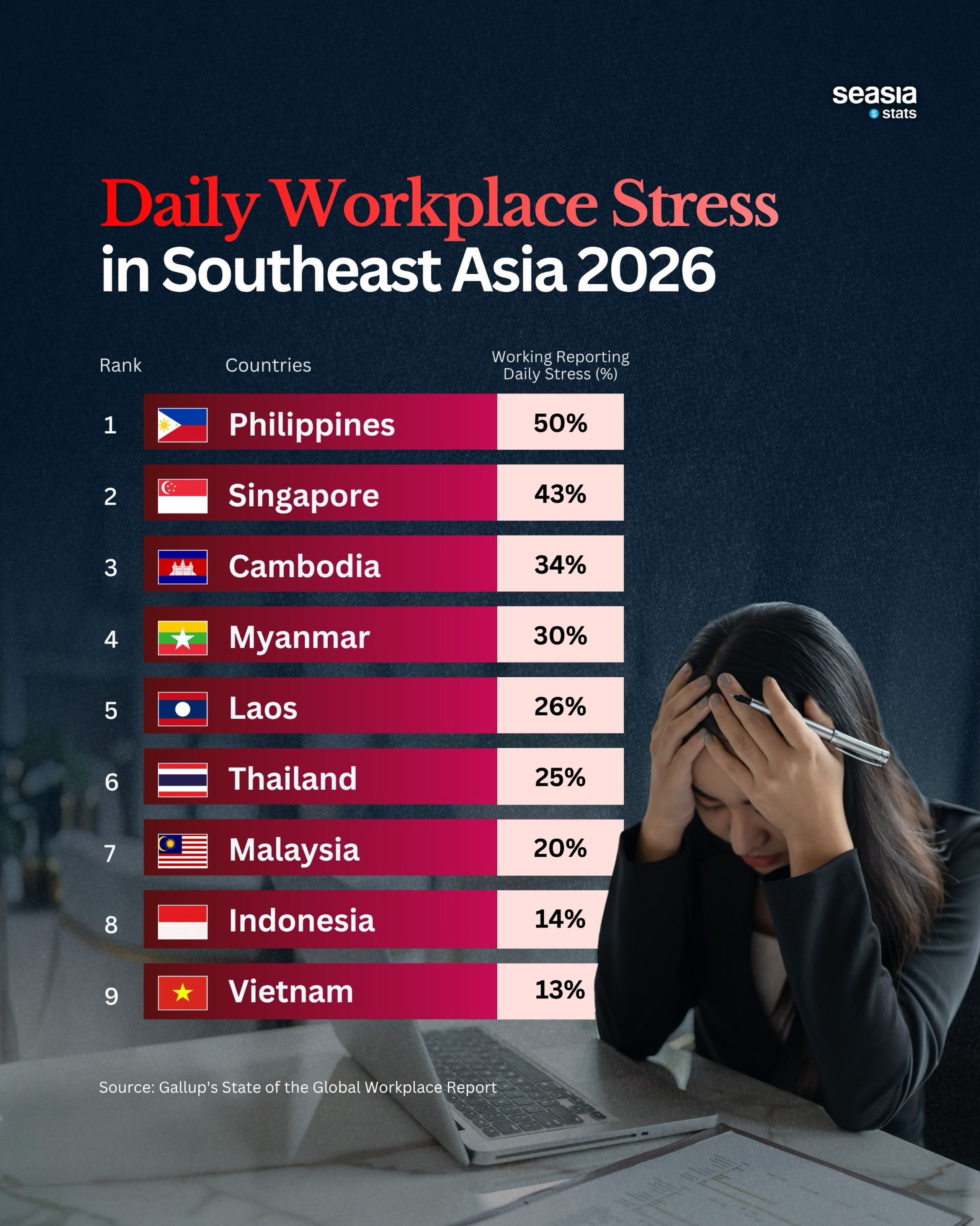 Southeast Asia's Daily Workplace Stress