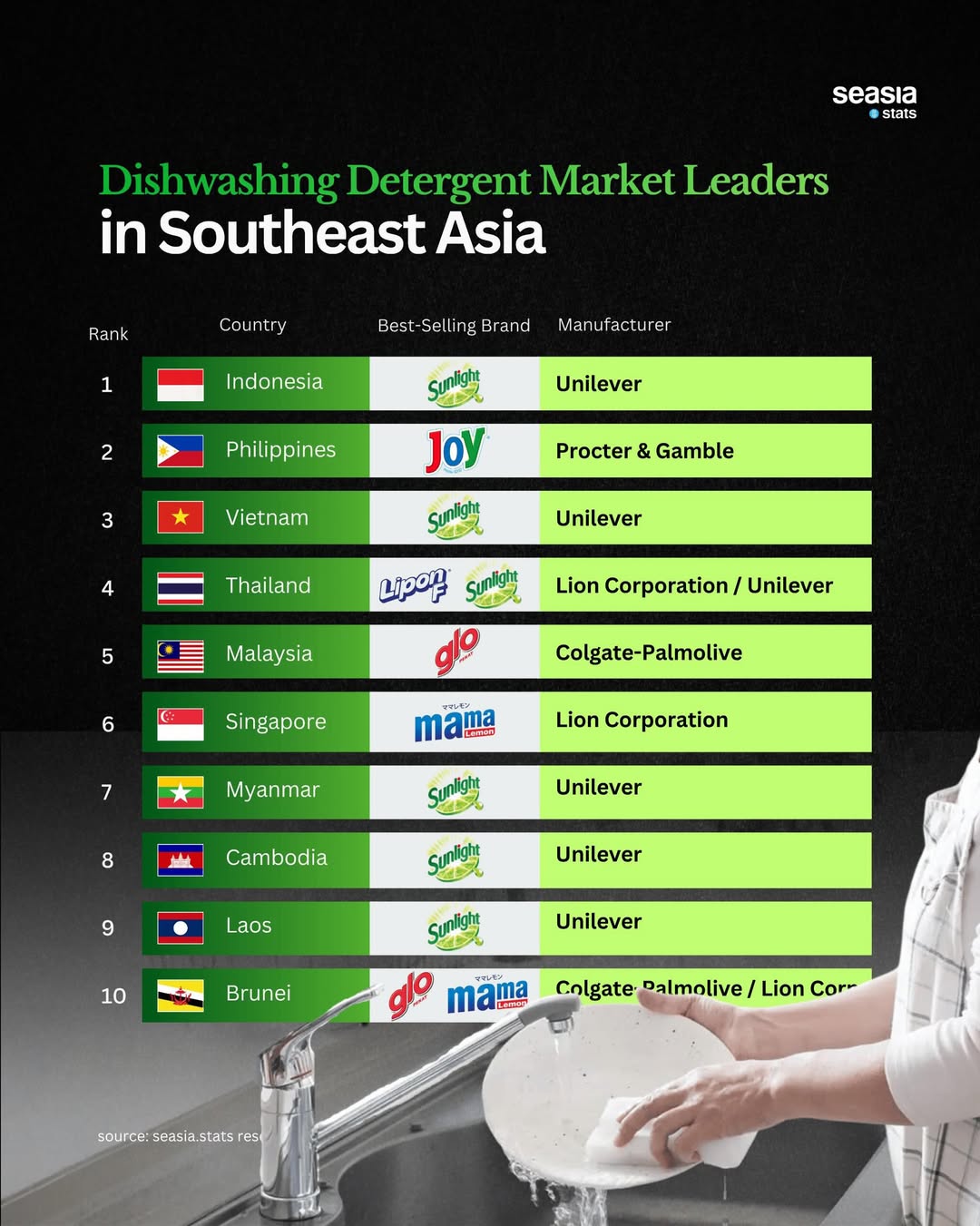 Southeast Asia's Dishwashing Detergent Market Leaders