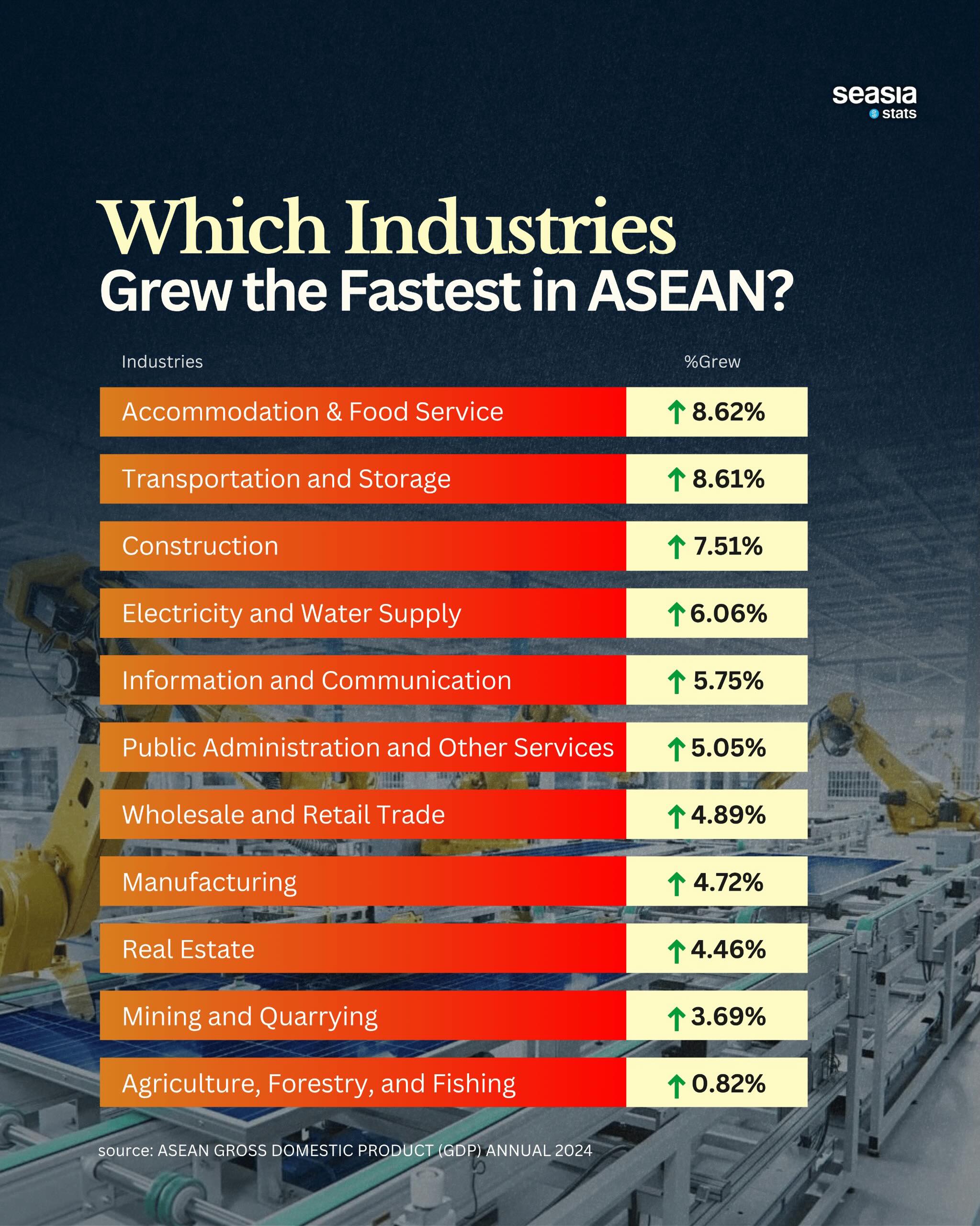 Southeast Asia's Fastest Growing Industries