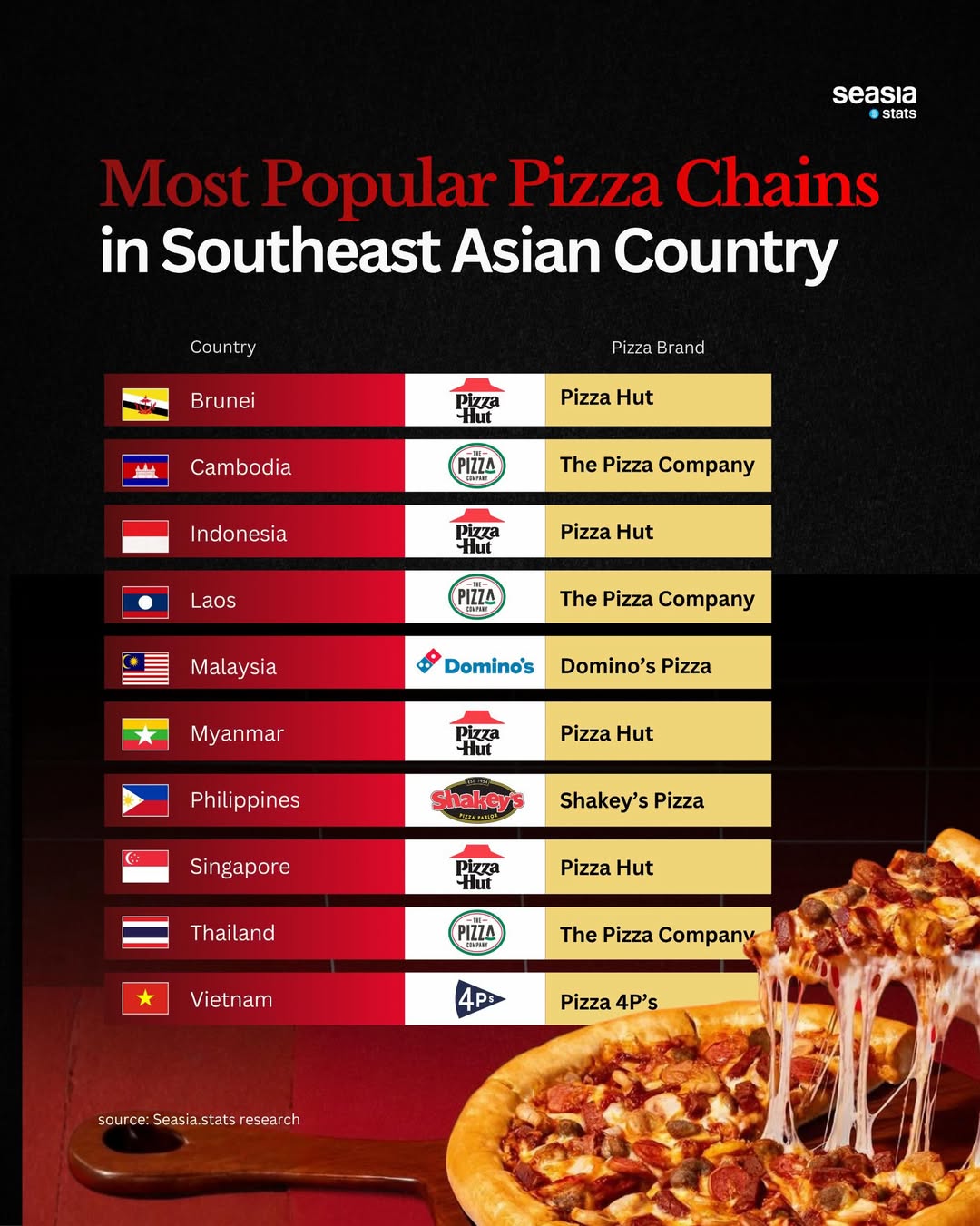 Southeast Asia's Favorite Pizza Chains
