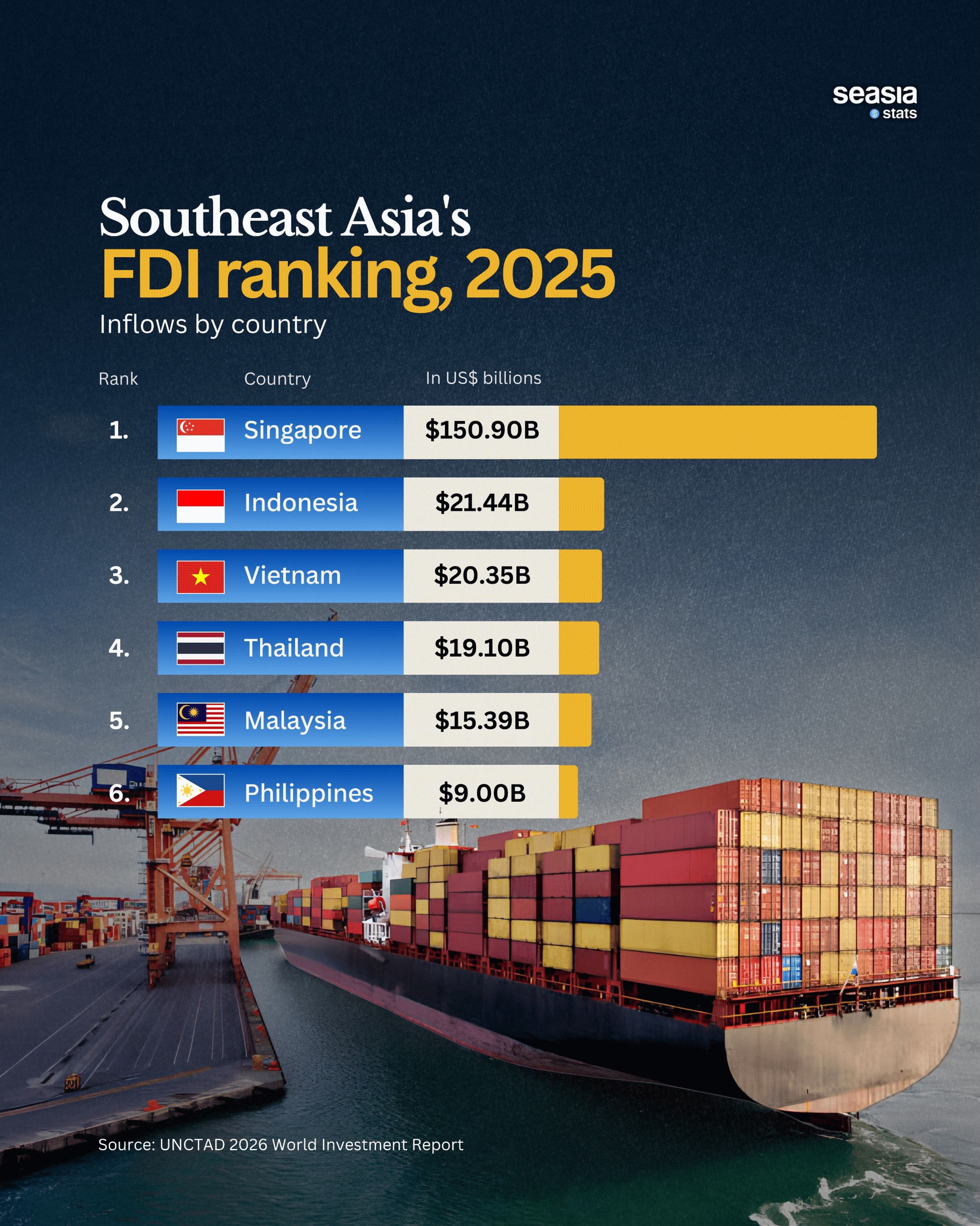 Southeast Asia's FDI Leaders in 2025