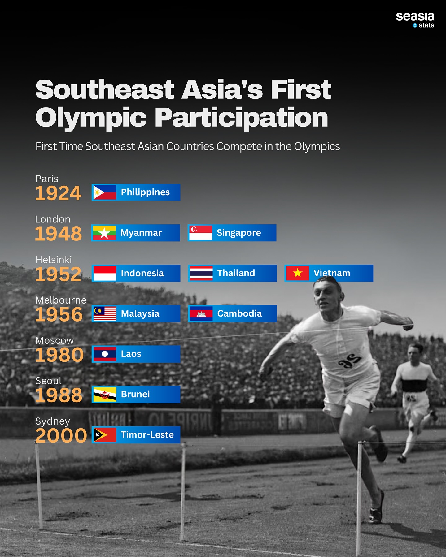 Southeast Asia's First Olympic Participation