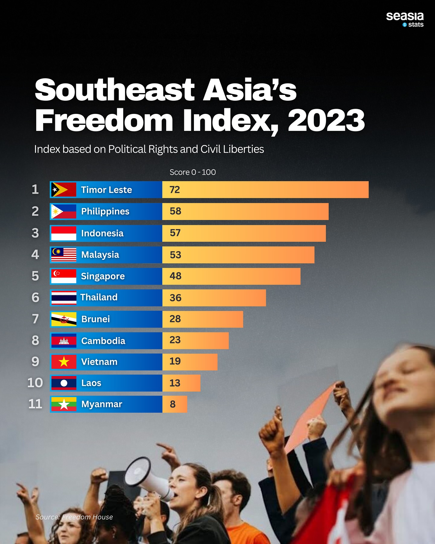 Southeast Asia's Freedom Index, 2023