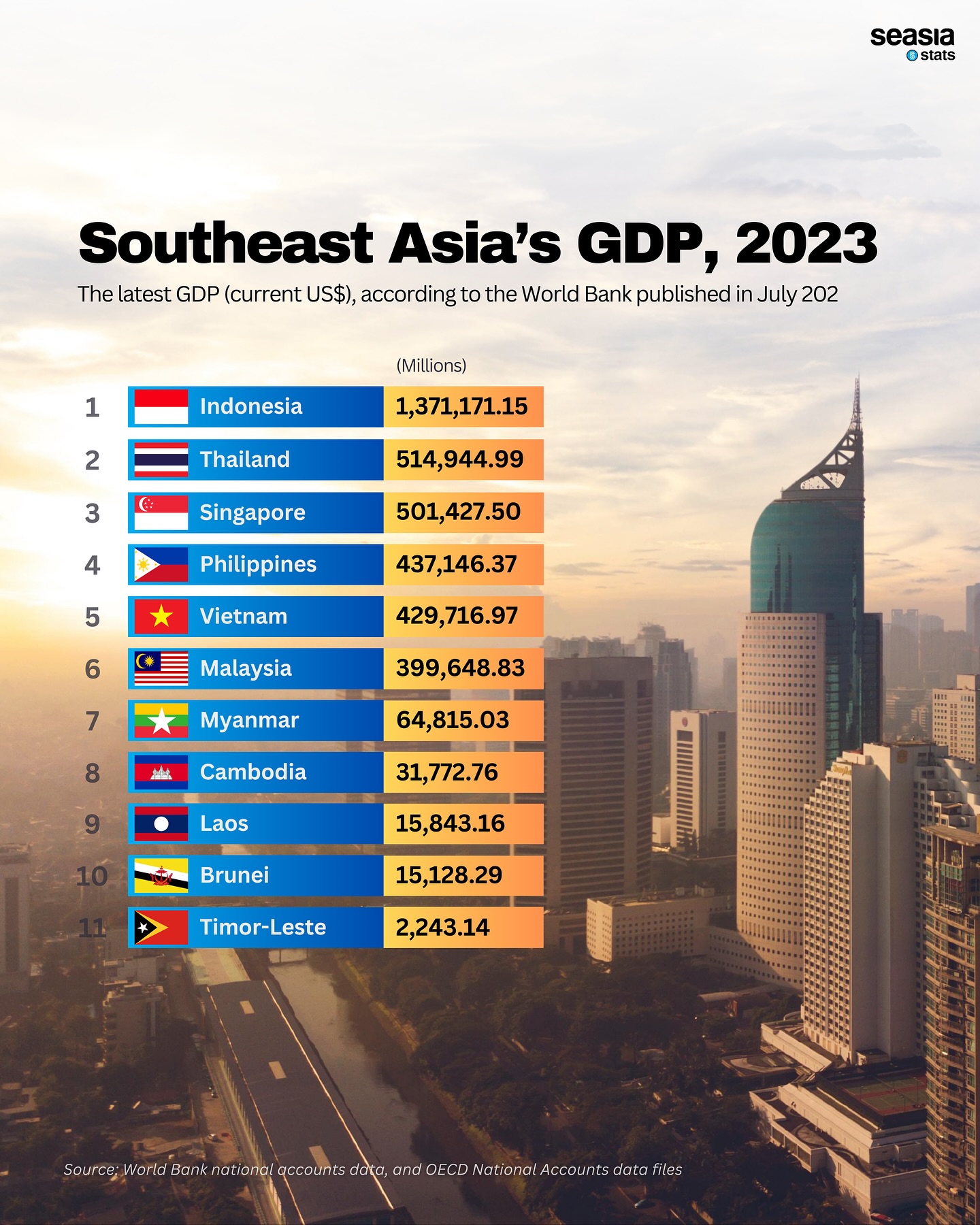 Southeast Asia's GDP, 2023