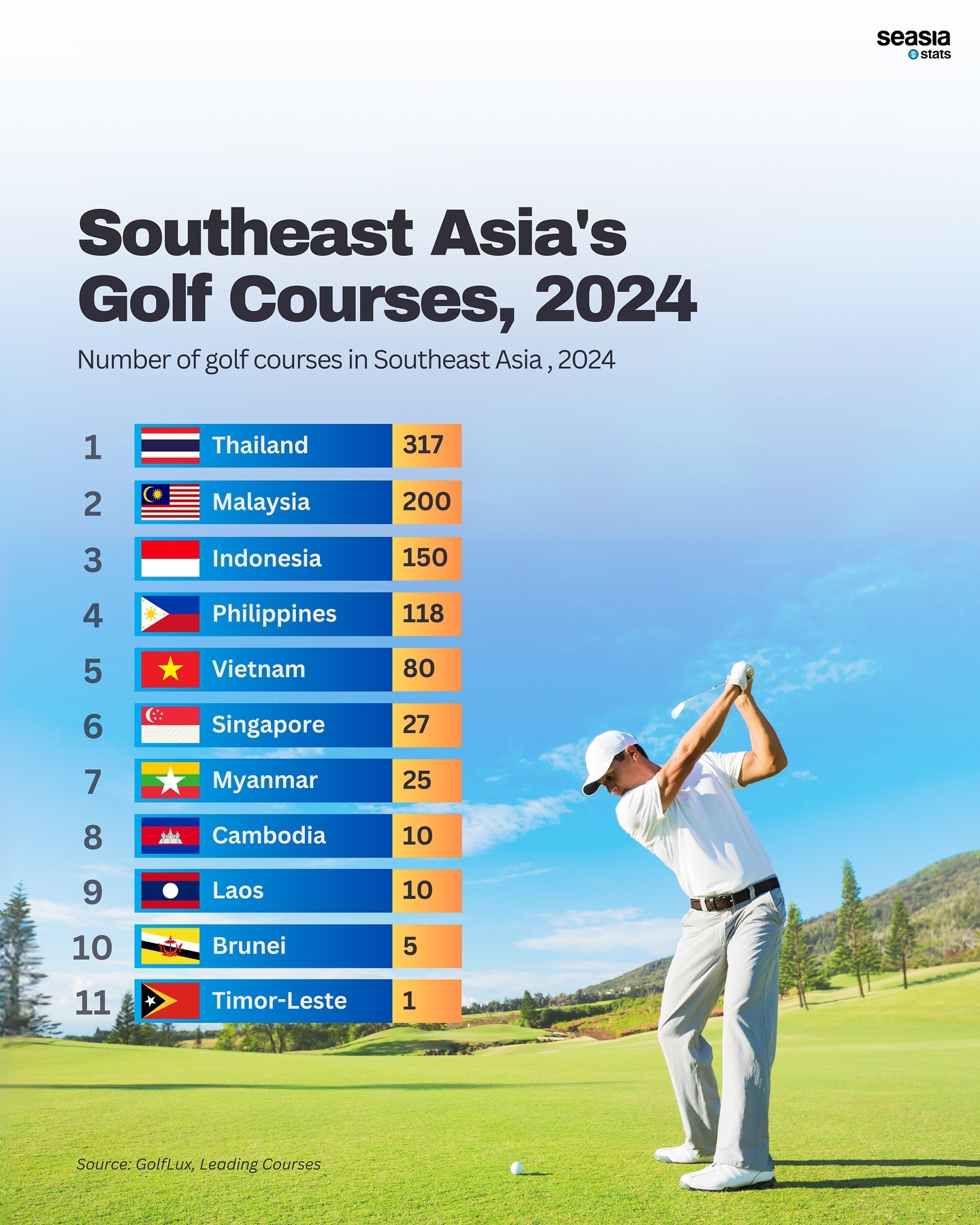 Southeast Asia's Golf Courses, 2024