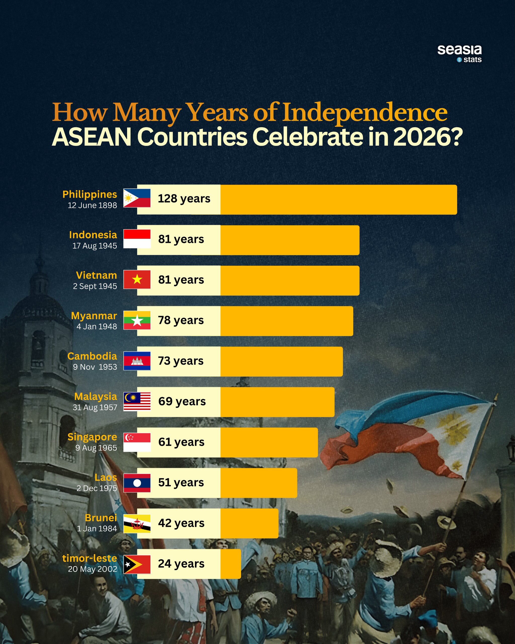 Southeast Asia's Independence Anniversaries in 2026
