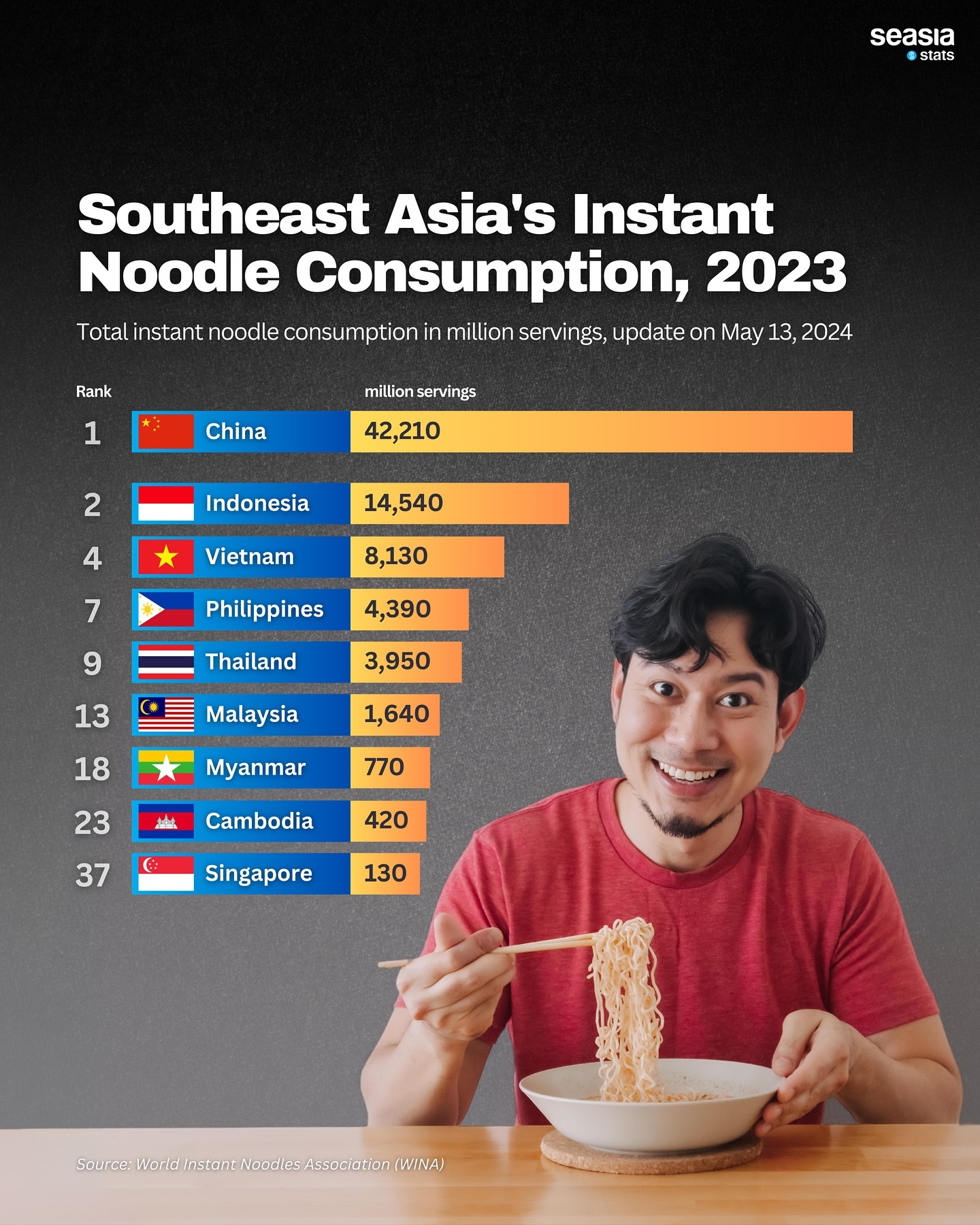 Southeast Asia's Instant Noodle Consumption, 2023