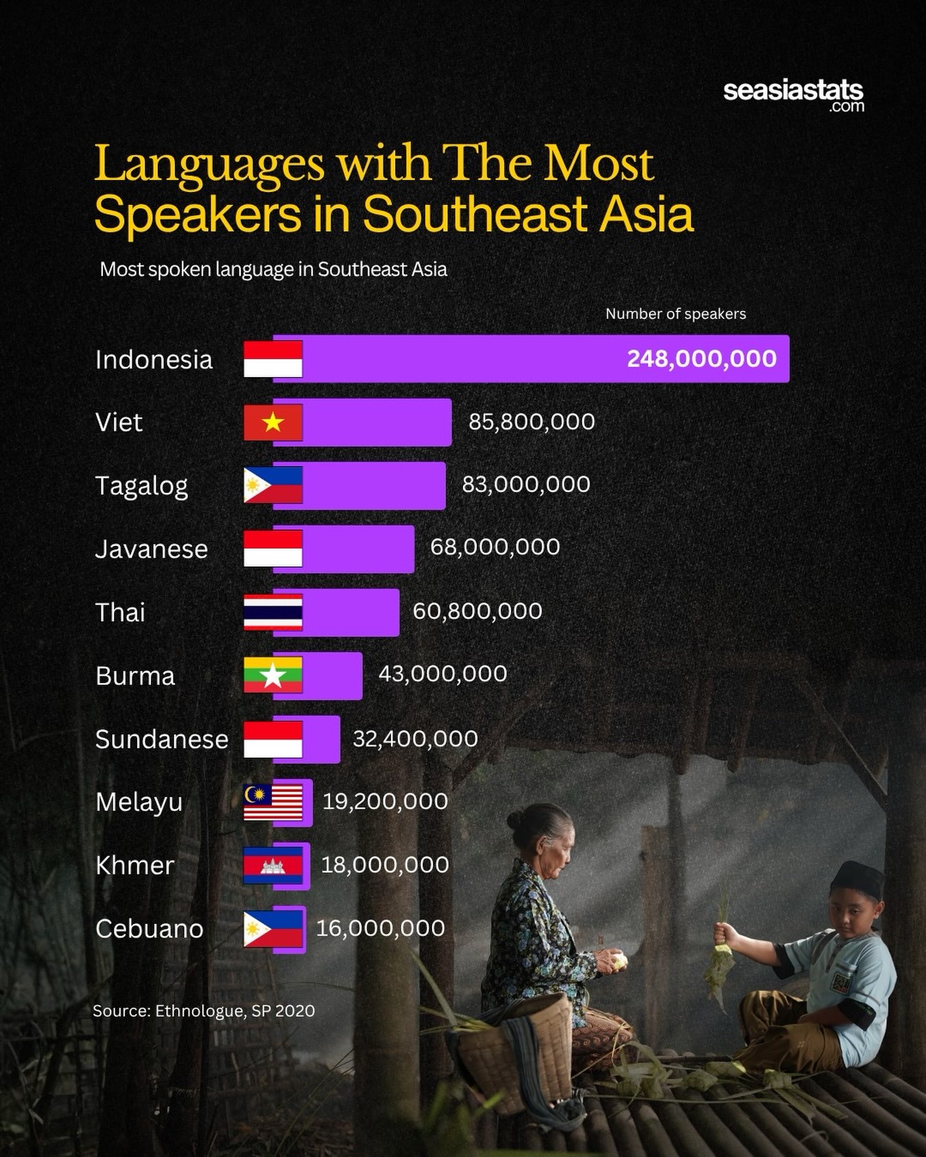 Southeast Asia's Languages with the Most Speakers