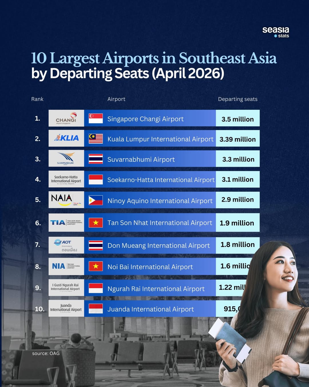 Southeast Asia's Largest Airports by Departing Seats
