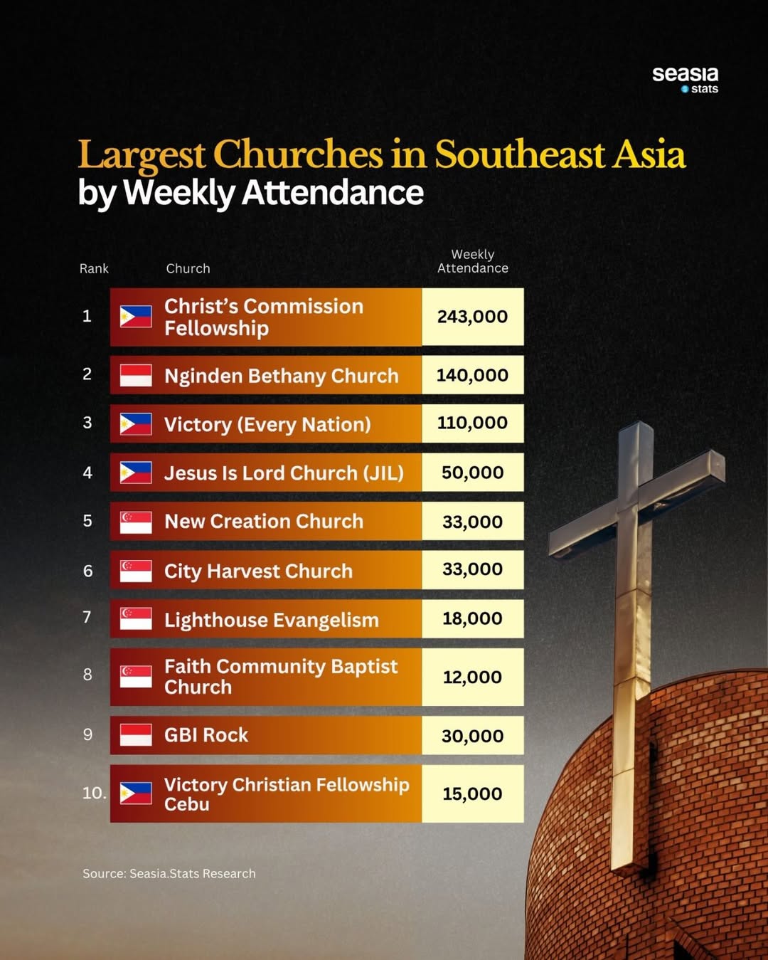 Southeast Asia's Largest Churches by Weekly Attendance