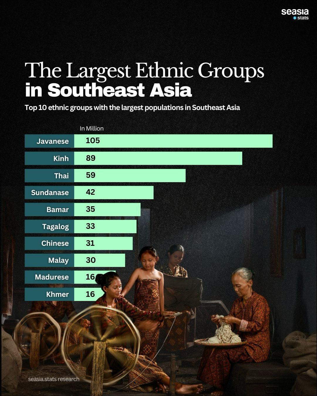 Southeast Asia's Largest Ethnic Groups
