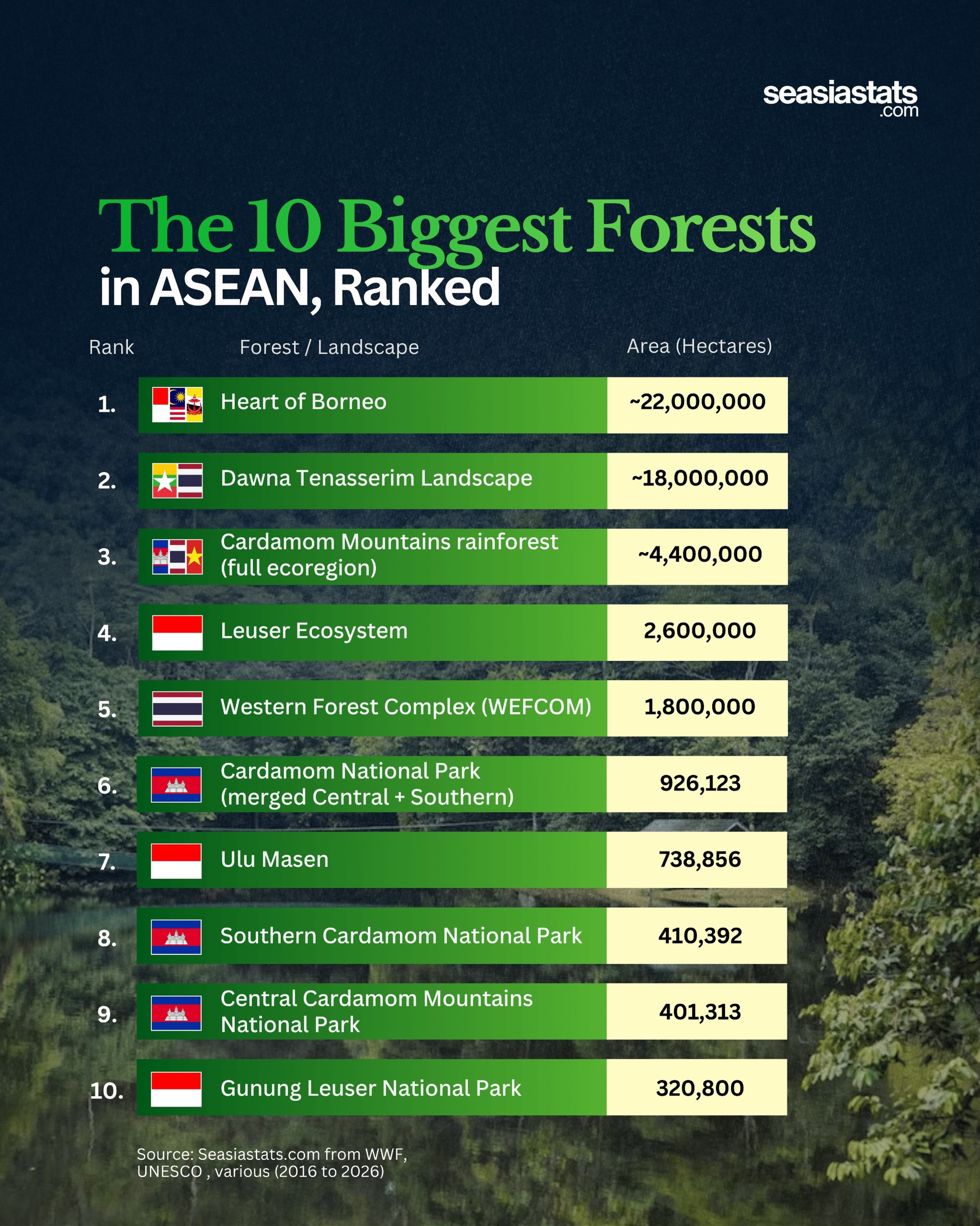 Southeast Asia's Largest Forests