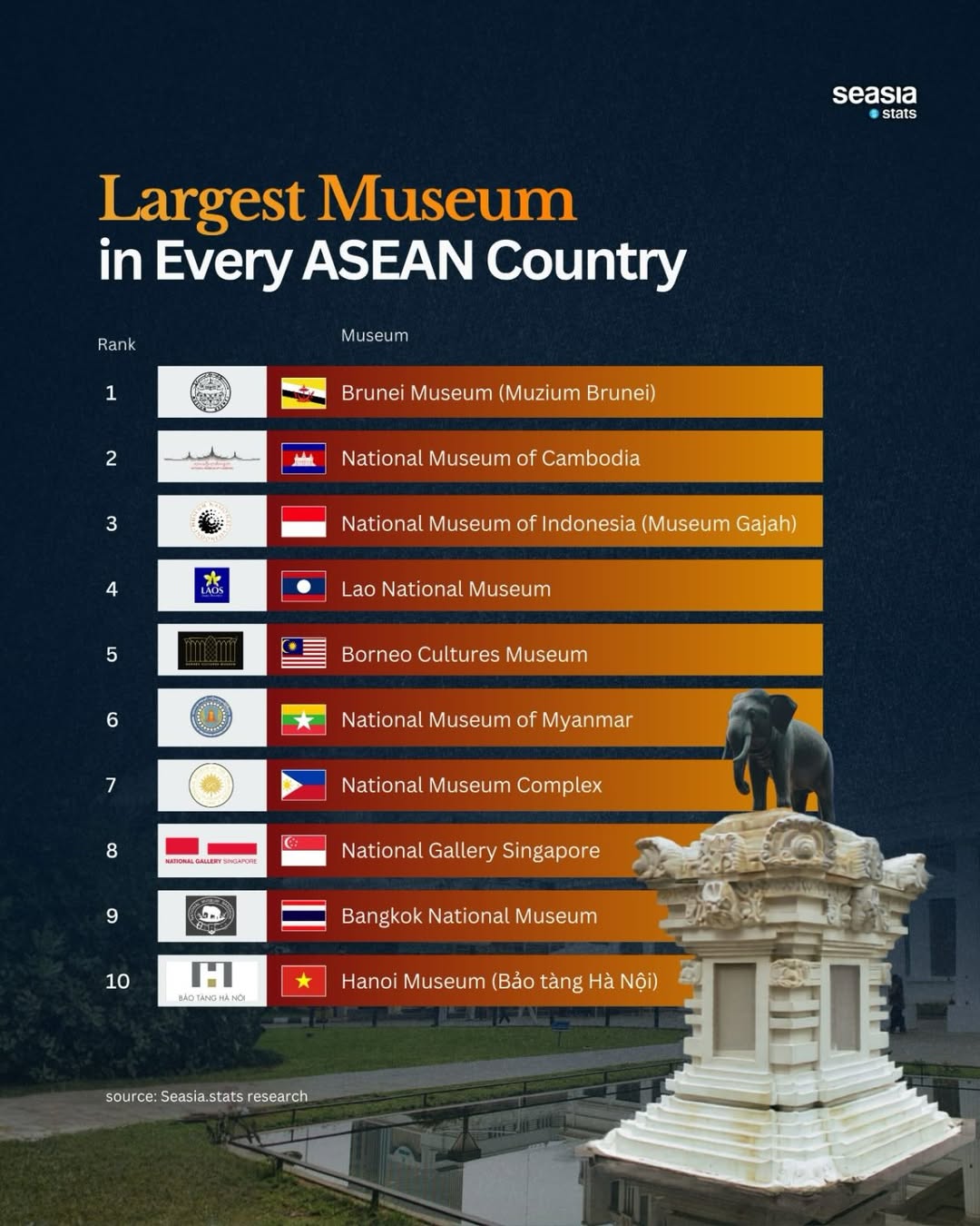 Southeast Asia's Largest Museums