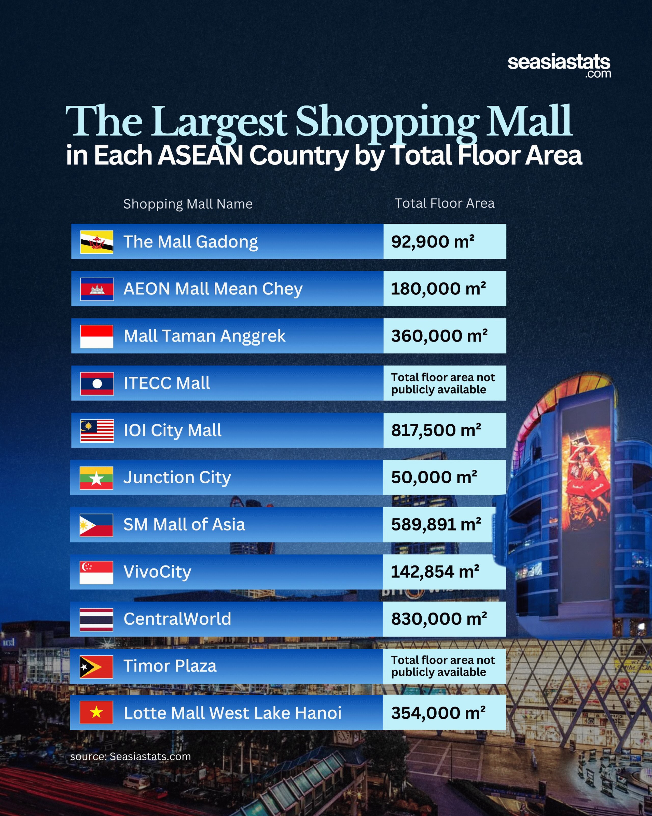 Southeast Asia's Largest Shopping Malls