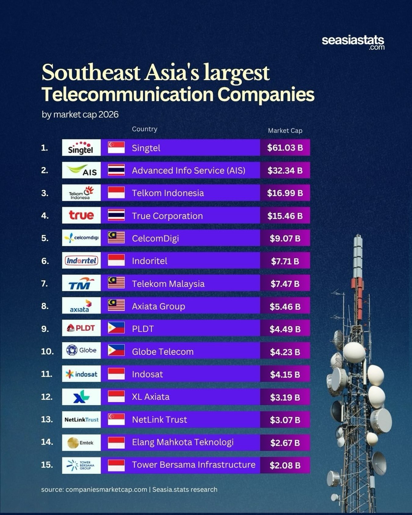 Southeast Asia's Largest Telecommunication Companies by Market Capitalization