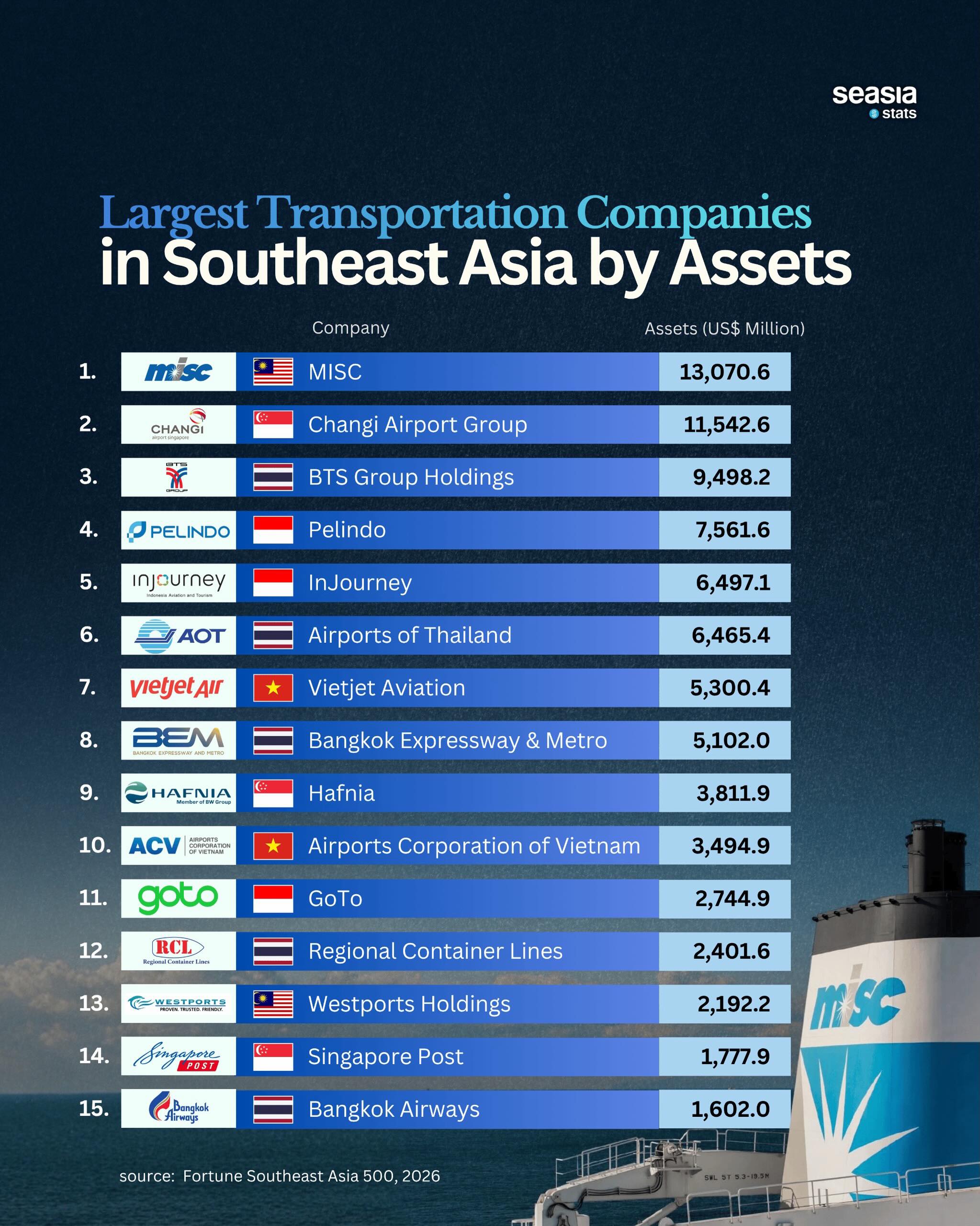 Southeast Asia's Largest Transportation Companies
