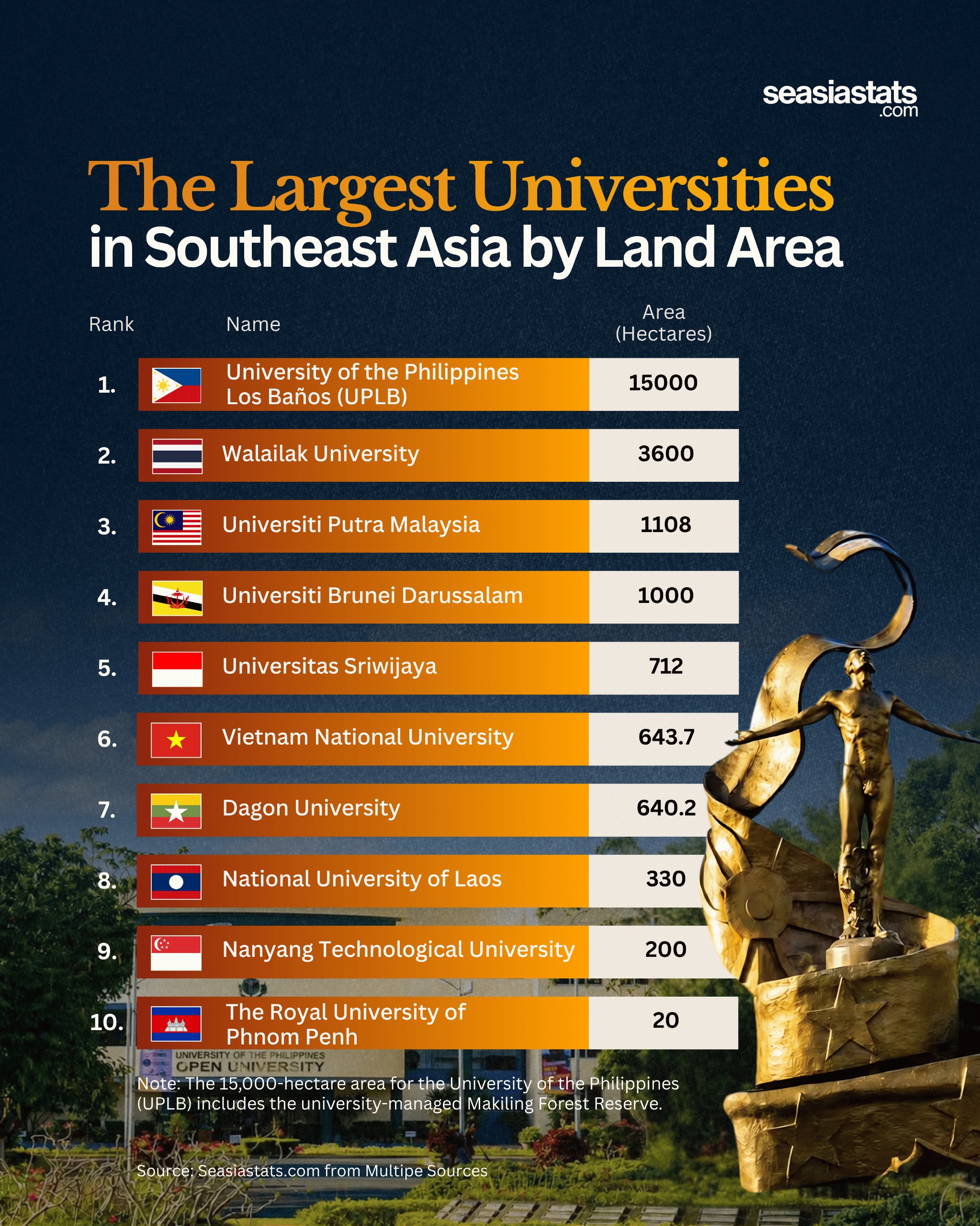 Southeast Asia's Largest Universities by Land Area