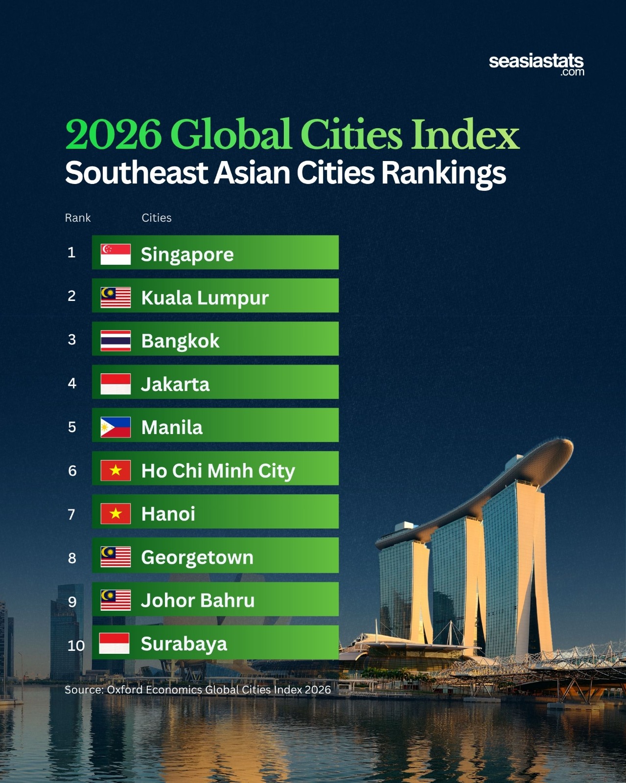Southeast Asia’s Leading Cities in the 2026 Global Cities Index