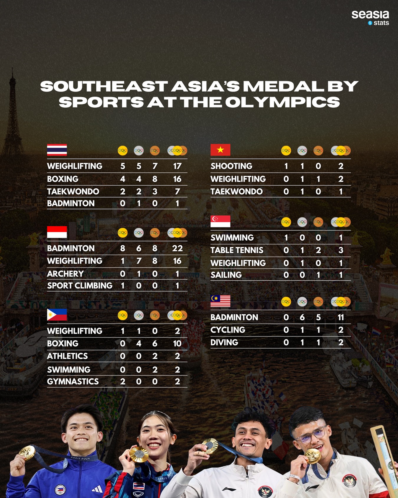 Southeast Asia’s Medal by Sports at the Olympics
