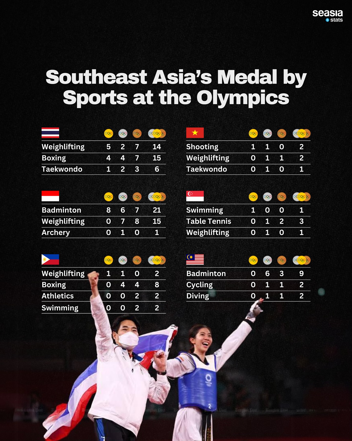 Southeast Asia's Medal by Sports at the Olympics