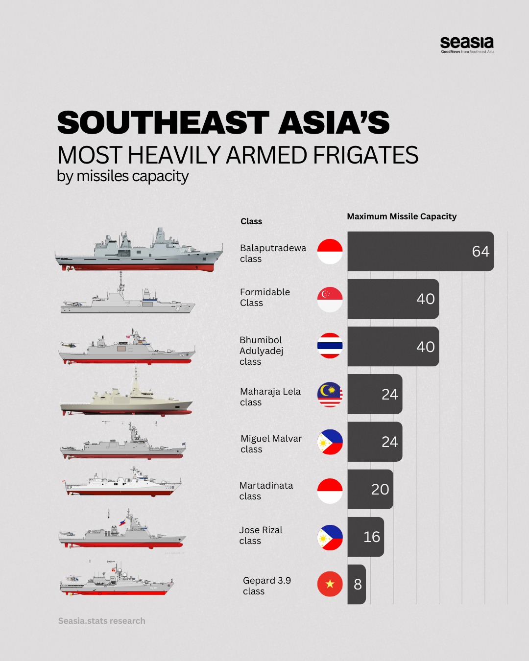 Southeast Asia's Most Heavily Armed Frigates by Missiles Capacity