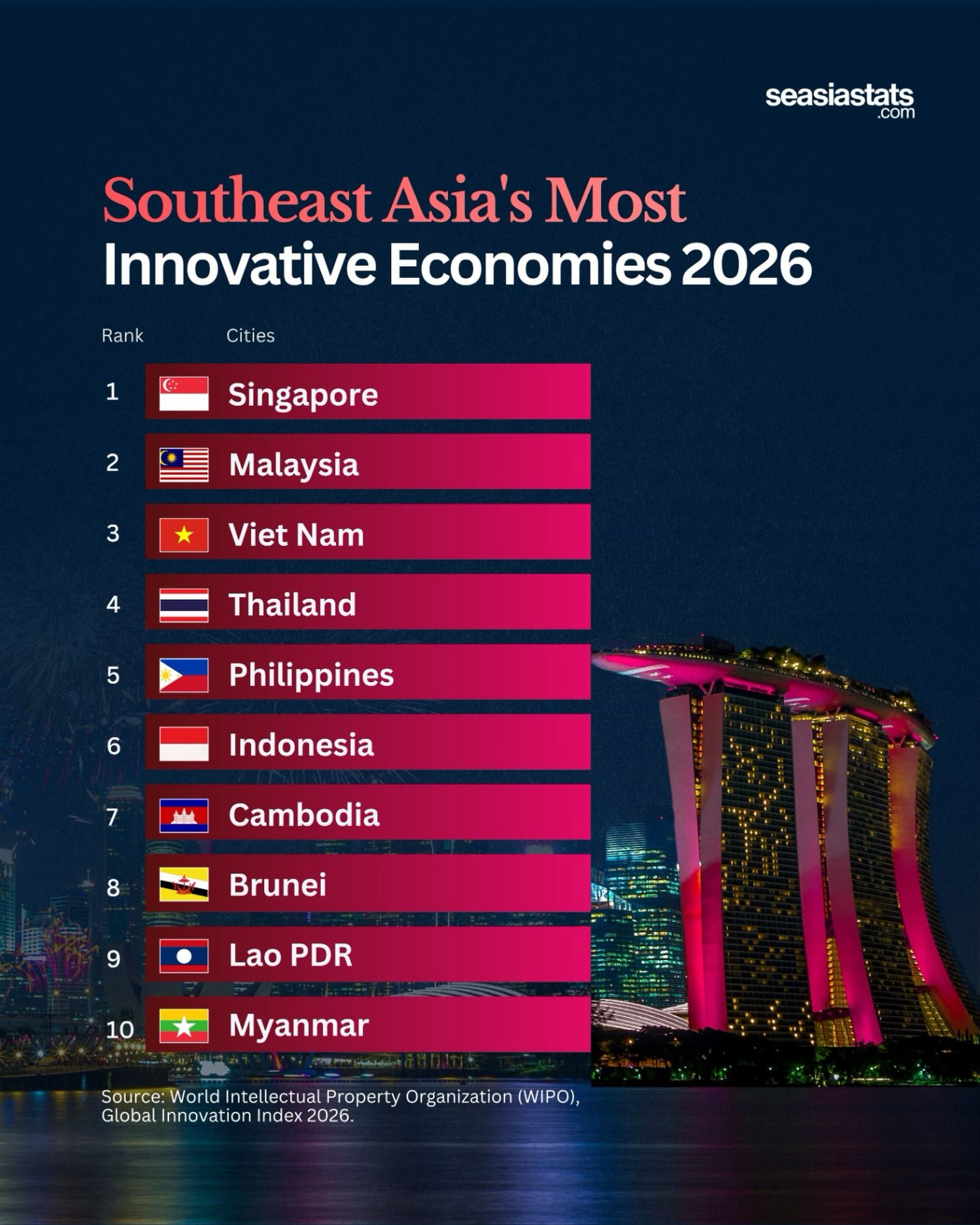 Southeast Asia’s Most Innovative Economies in 2026